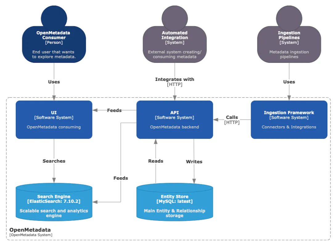 Open Metwark OMD Architecture Diagram