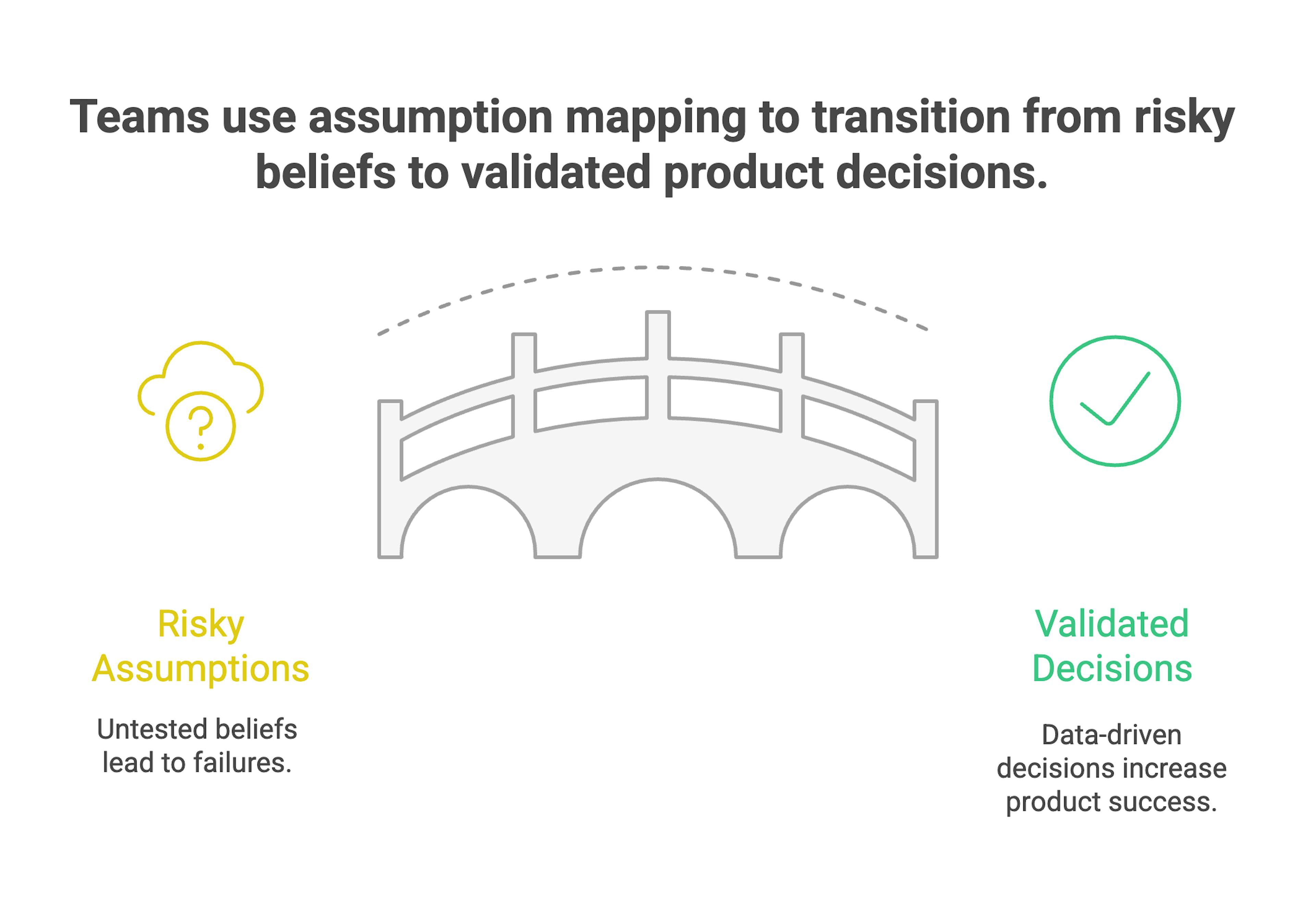 Skipping Assumption Mapping