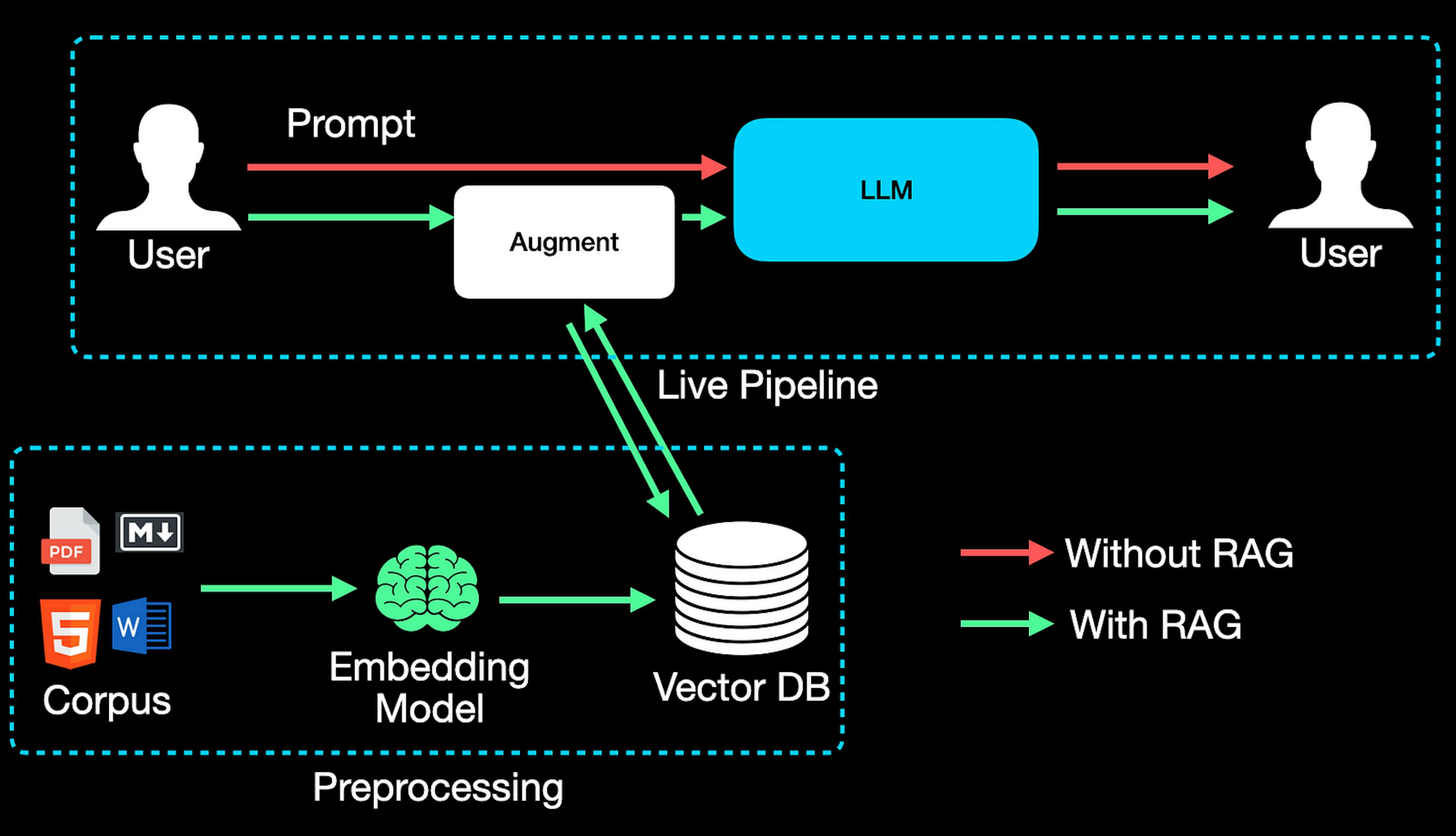 Illustration of a simple RAG pipeline vs a simple LLM inference pipeline (figure by the author)