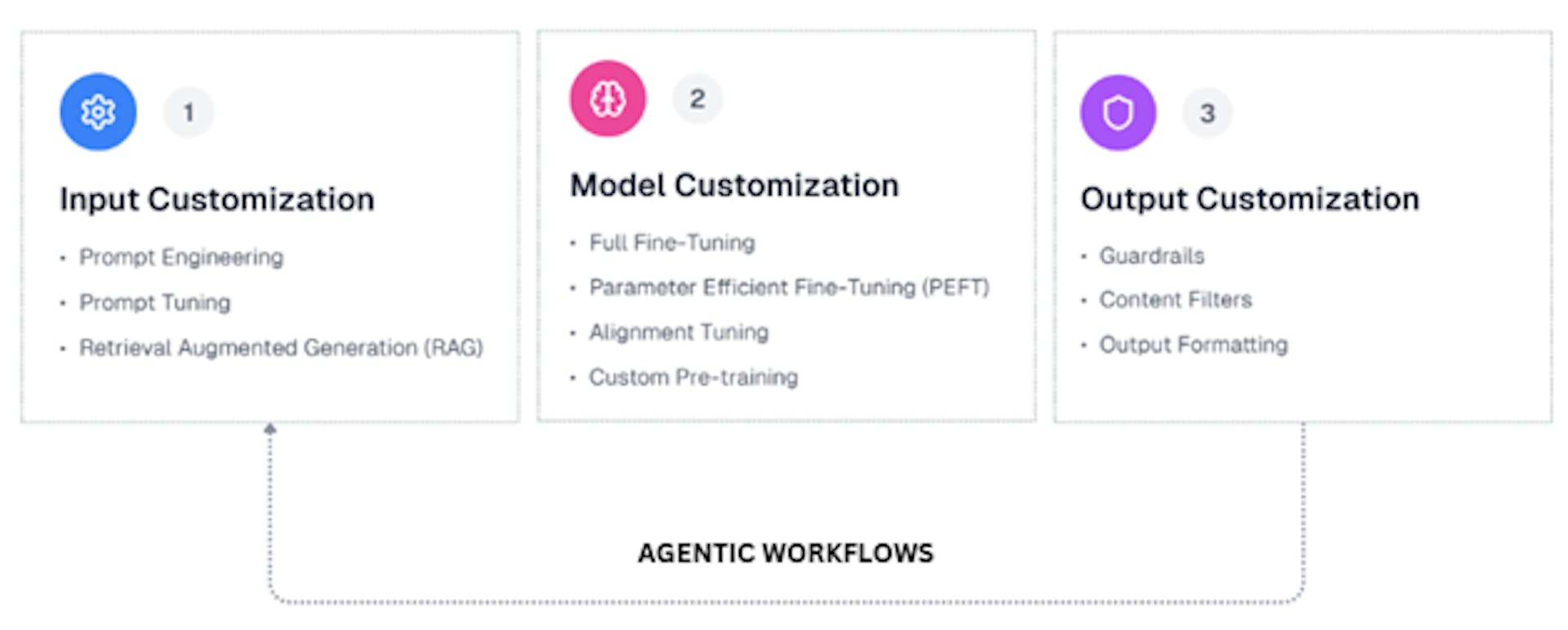 LLM Customization Stages