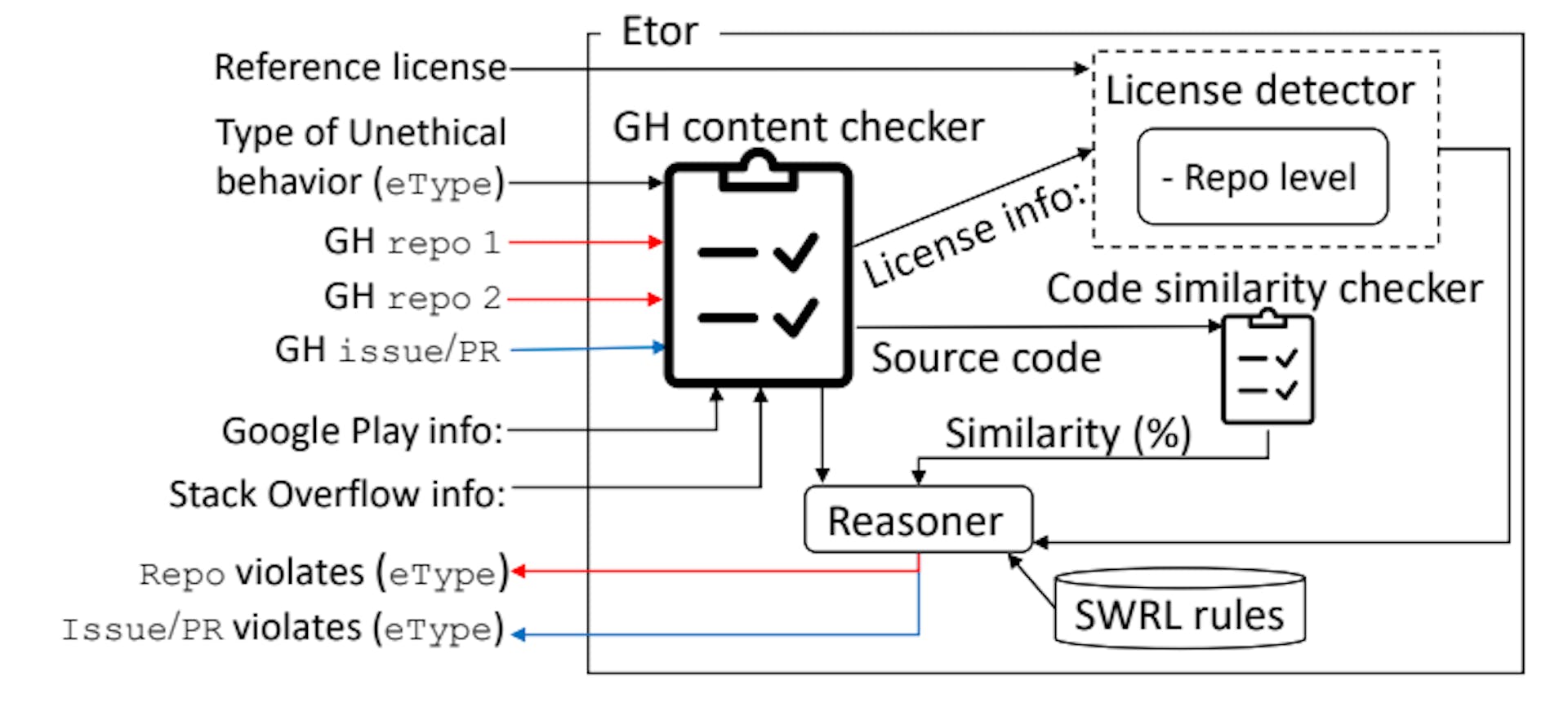 Figure 4: Overall architecture of Etor (GH denotes GitHub).