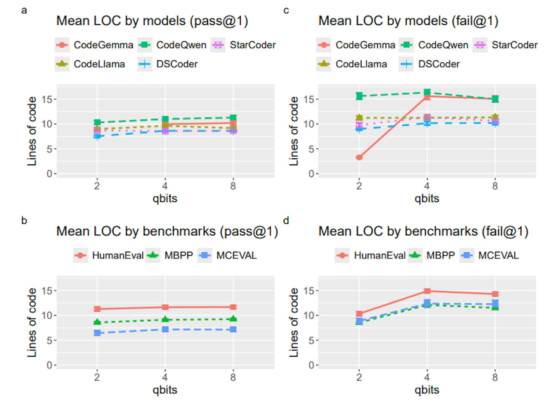 Figure 6: Lines of code by the models and benchmarks.