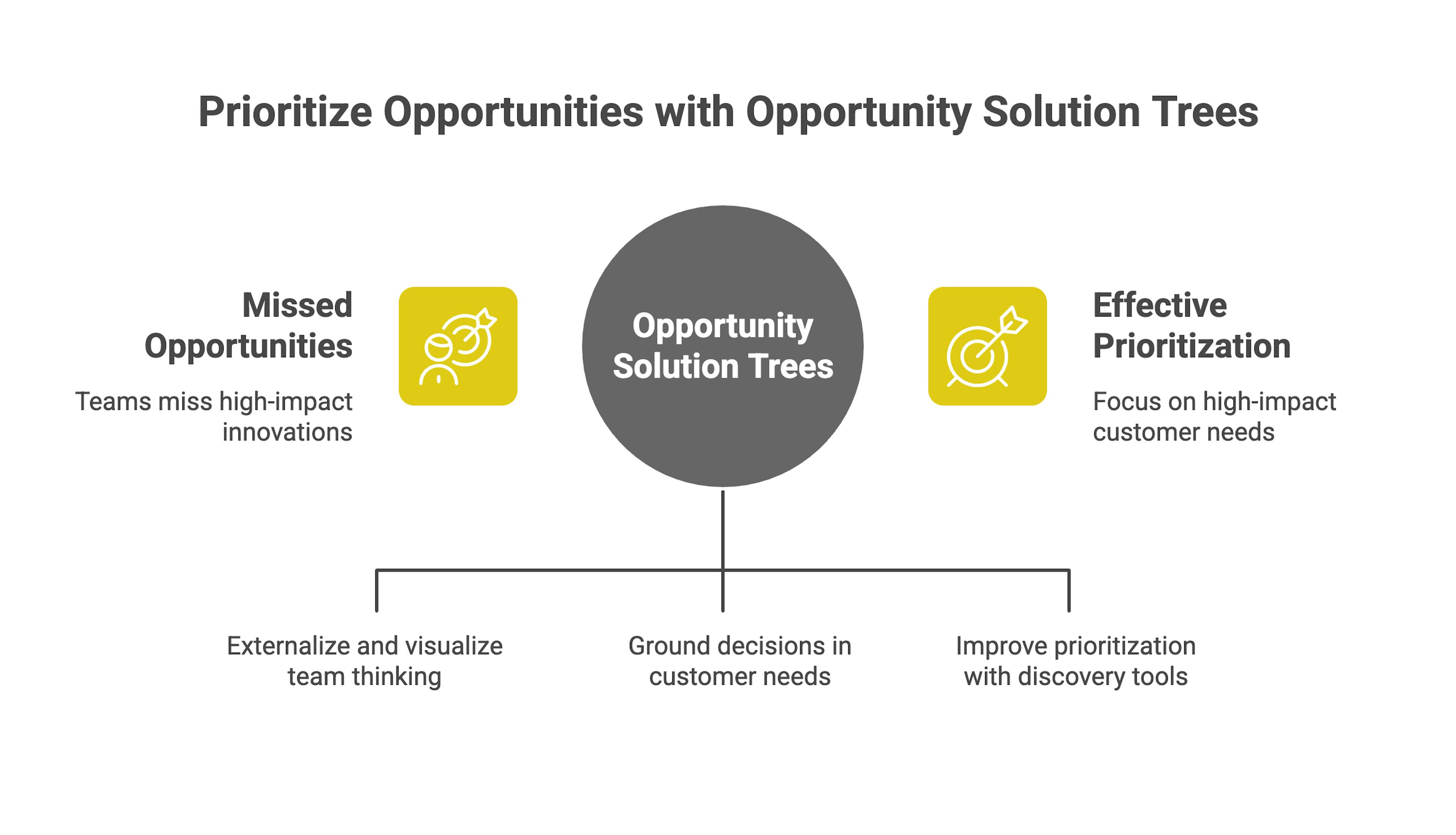 Failing to Prioritize Opportunities
