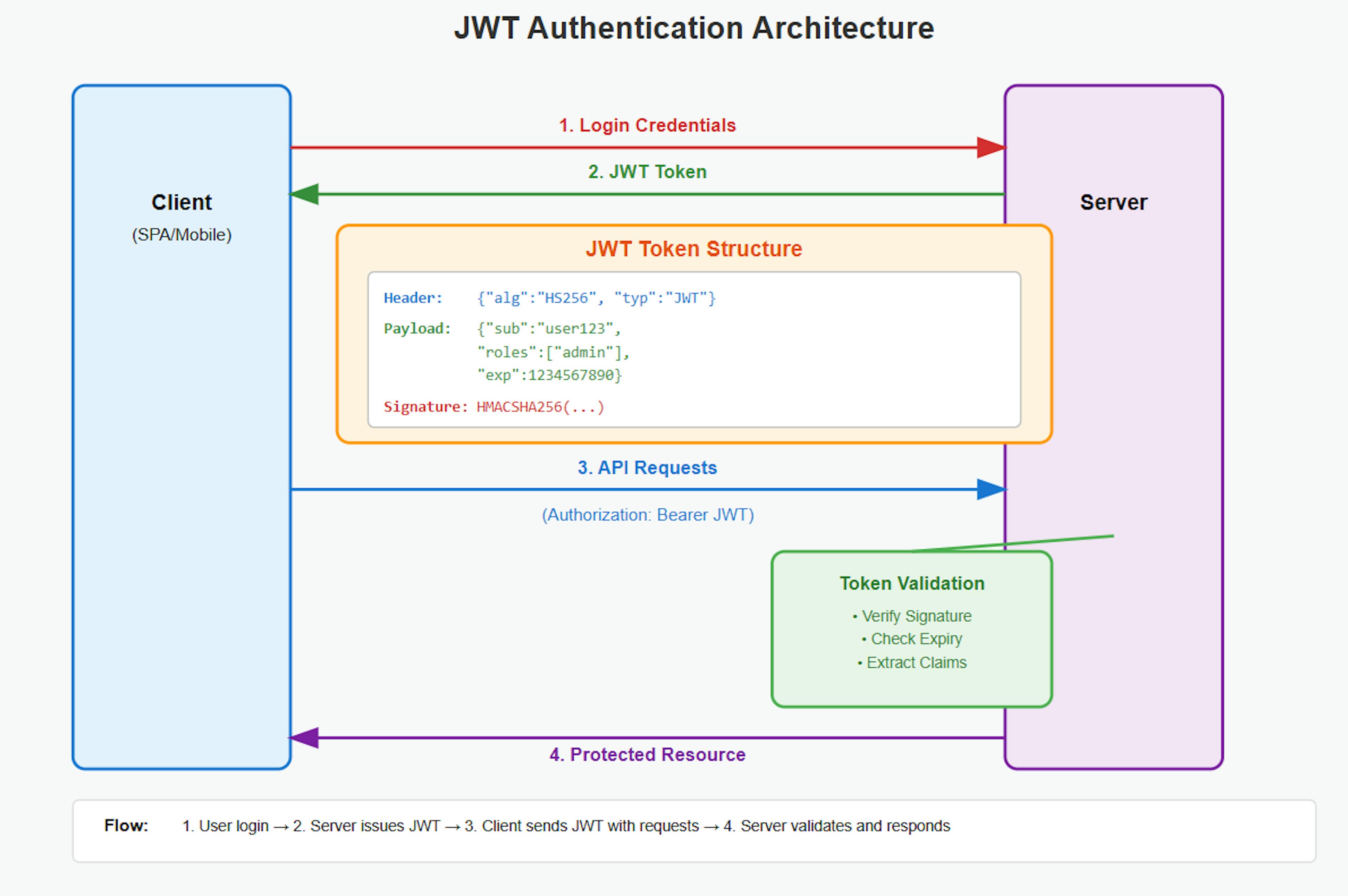 JWT Authentication
