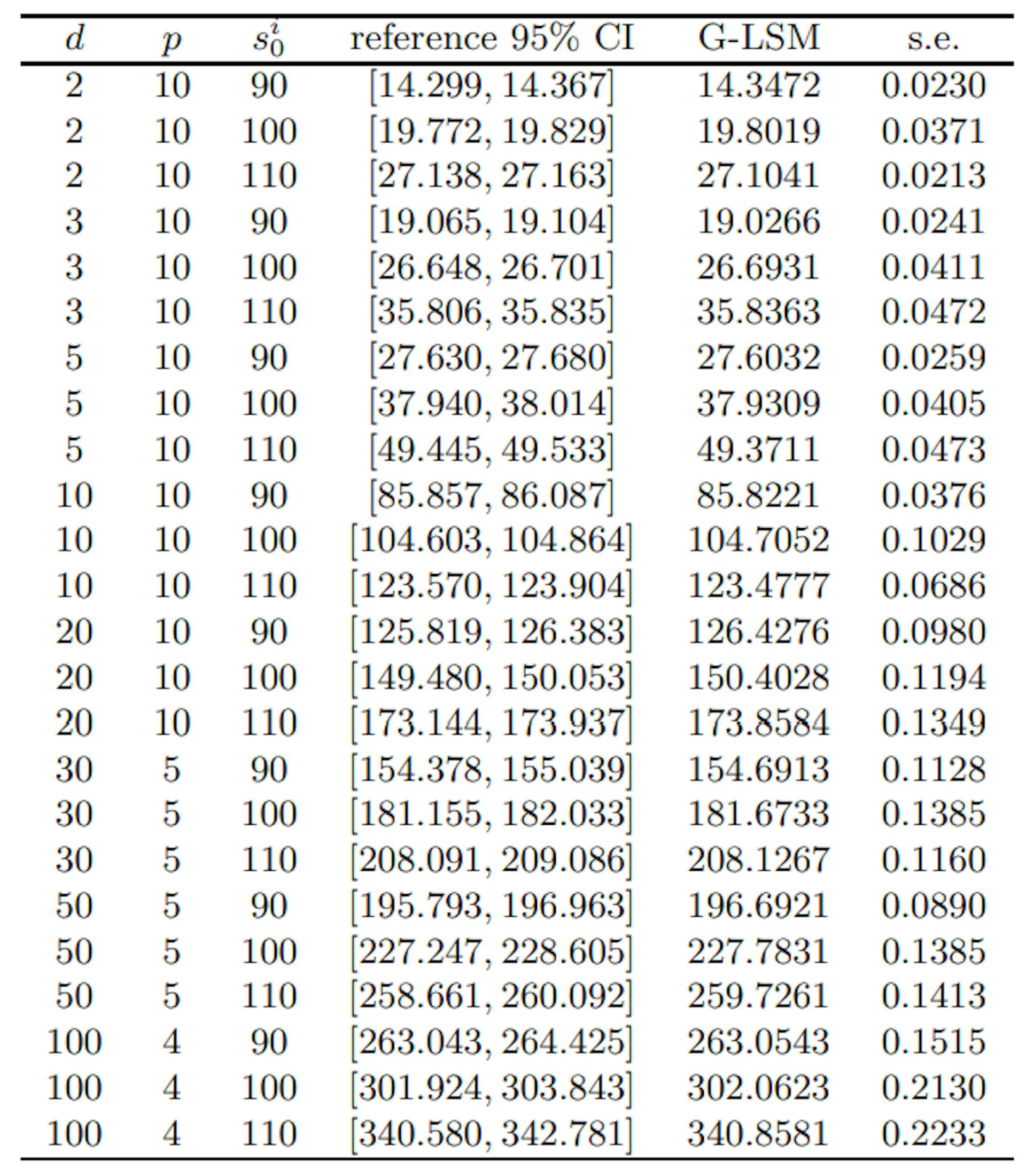 Table 8Results for Bermudan max-call options with d asymmetric assets, with M = 100, 000.
