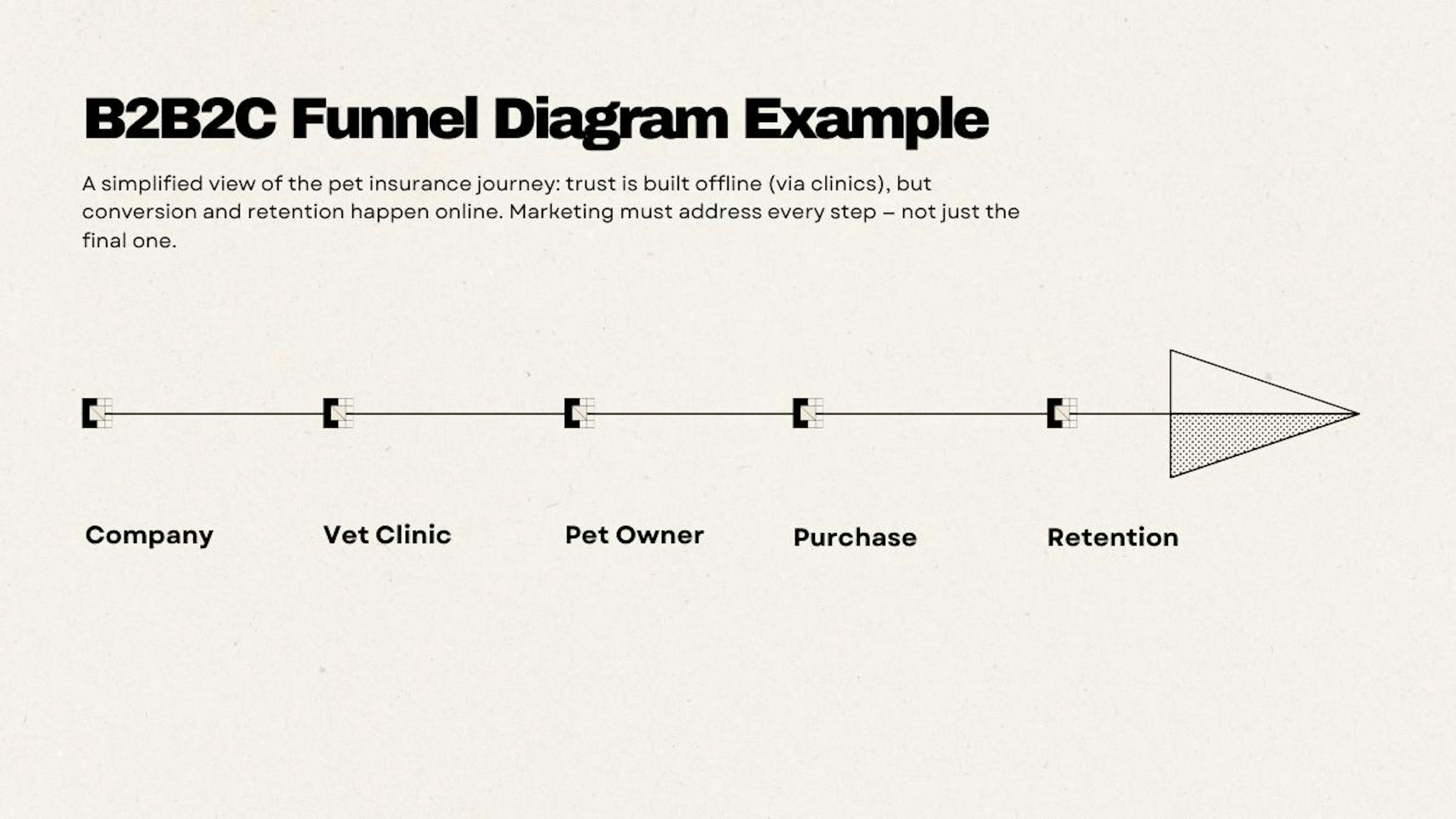 B2B2C Funnel Diagram Example