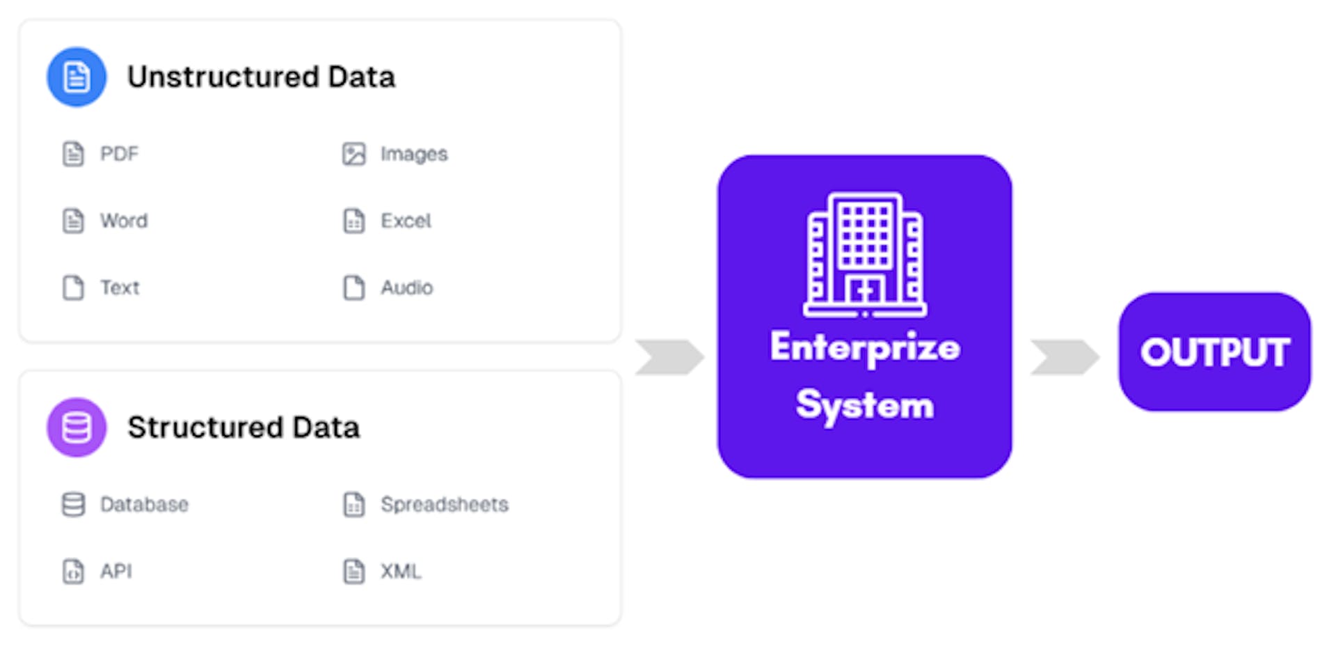 Data Processing within the Organization