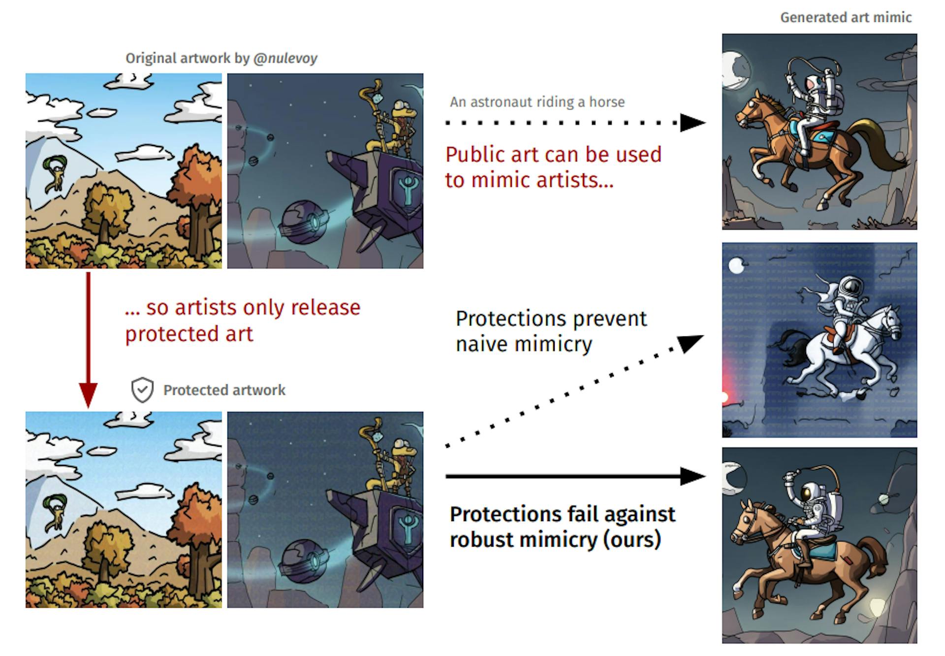 Figure 1: Artists are vulnerable to style mimicry from generative models finetuned on their art. Existing protection tools add small perturbations to published artwork to prevent mimicry (Shan et al., 2023a; Liang et al., 2023; Van Le et al., 2023). However, these protections fail against robust mimicry methods, giving a false sense of security and leaving artists vulnerable. Artwork by @nulevoy (Stas Voloshin), reproduced with permission.