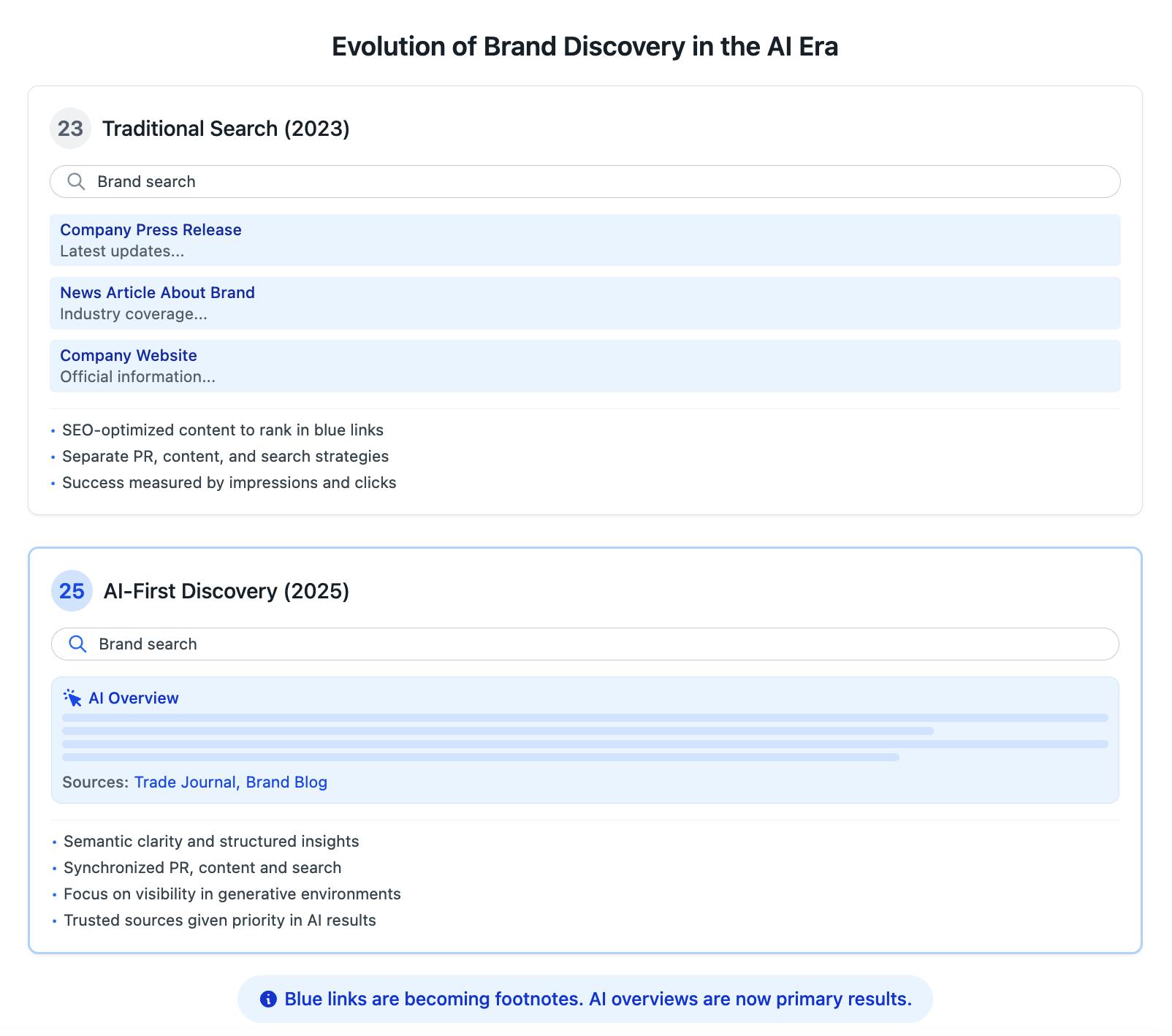 生成型人工智能如何在2025年重新塑造公共关系战略、品牌知名度和媒体影响力| HackerNoon