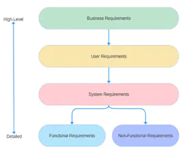 Requirements Pipeline