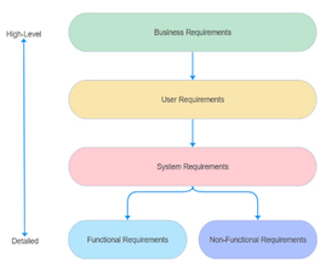 Requirements Pipeline