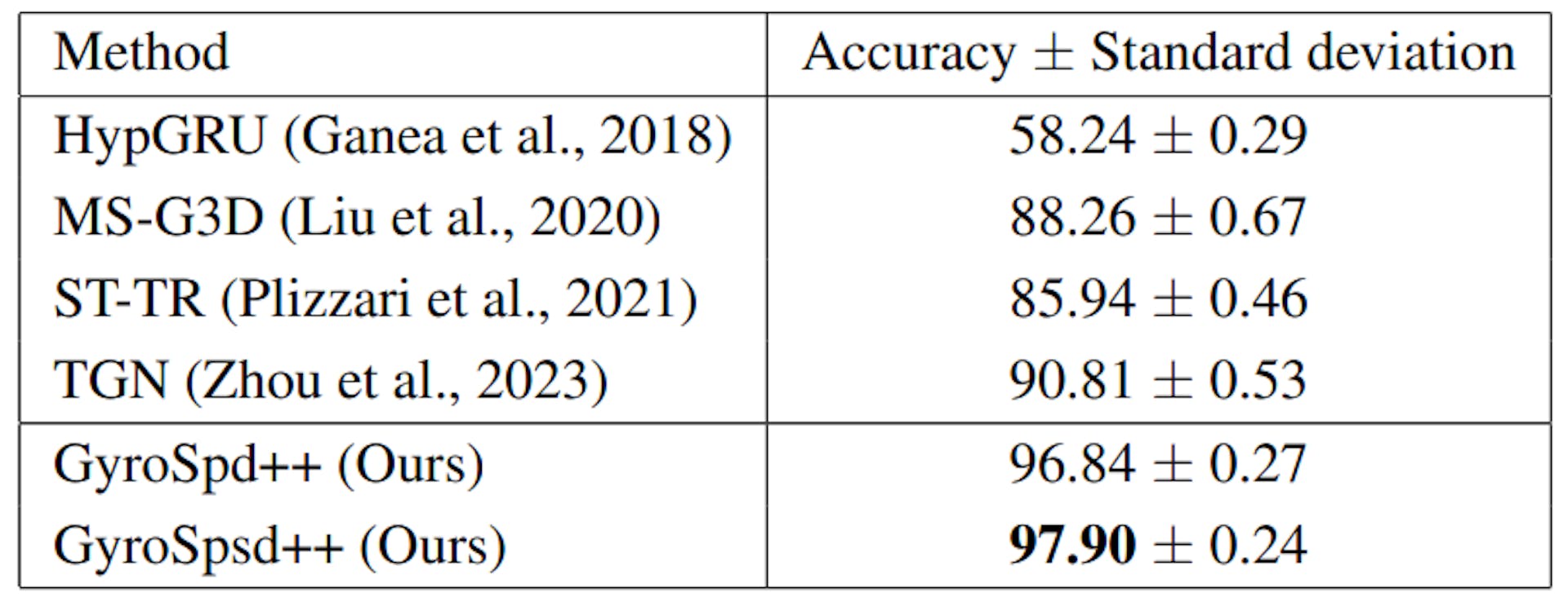 Table 8: Results of our networks and some state-of-the-art methods on FPHA dataset (computed over 5 runs).