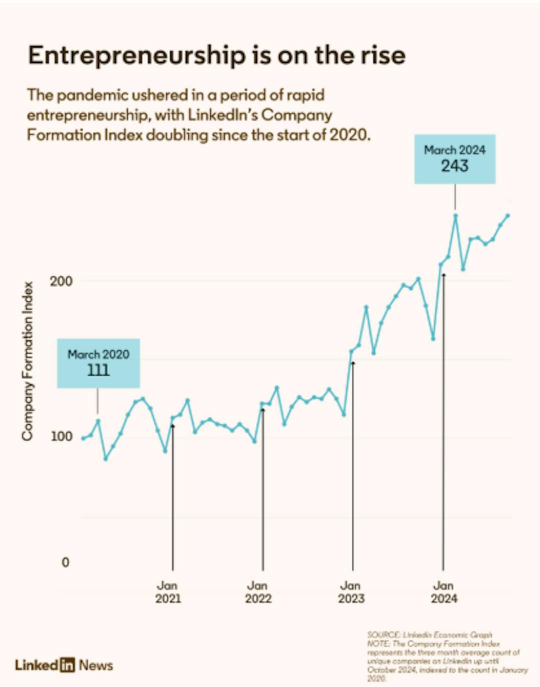 Caption: New business formations have surged by 29% since last year, according to LinkedIn's Economic Graph. However, the landscape isn't without its challenges. Inflation remains a concern, rising at an annual rate of 2.6% in October. Small businesses, especially in the tech sector, face hurdles like increased competition, the need for rapid innovation, and difficulties in accessing capital. 