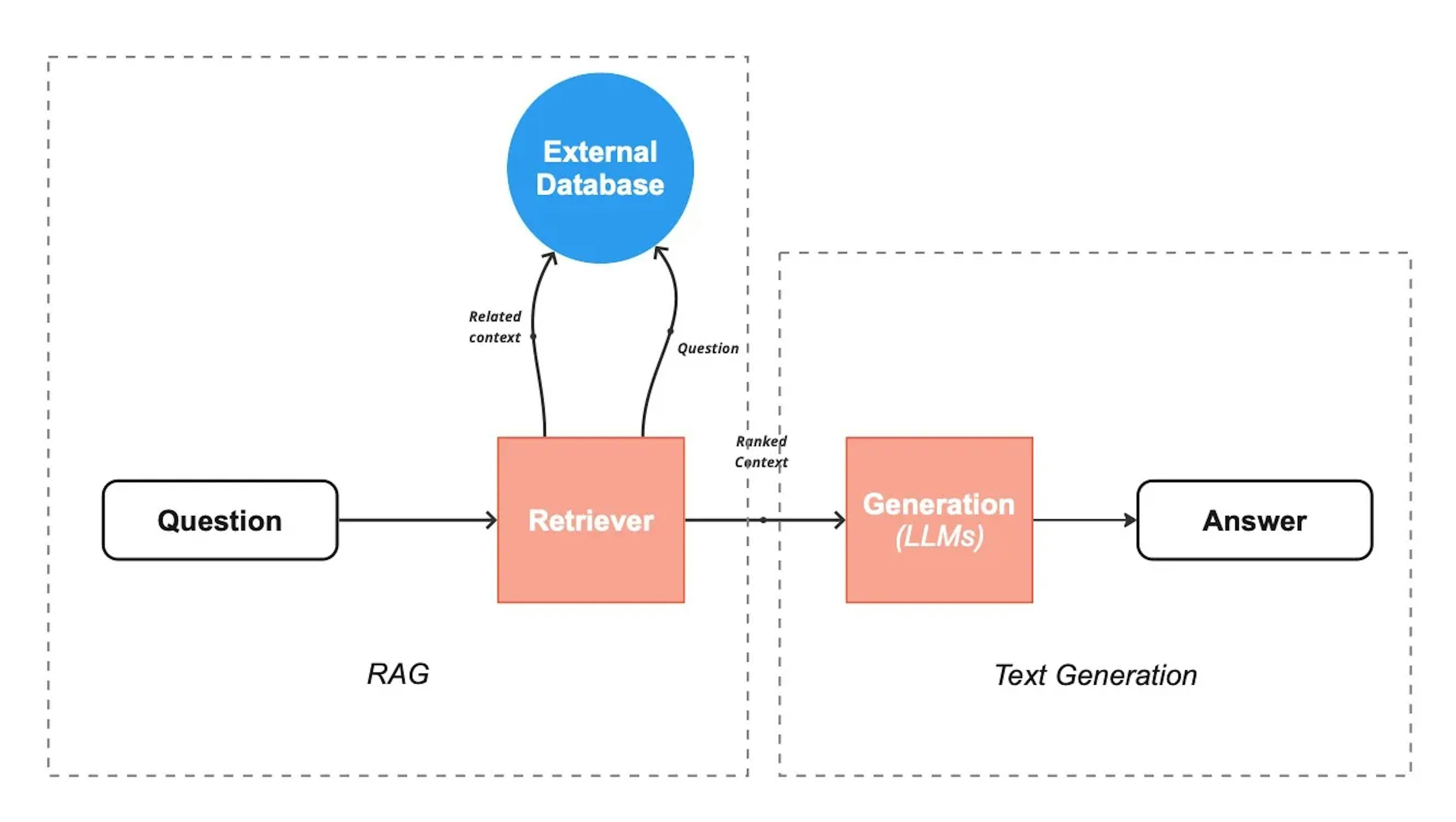 RAG system