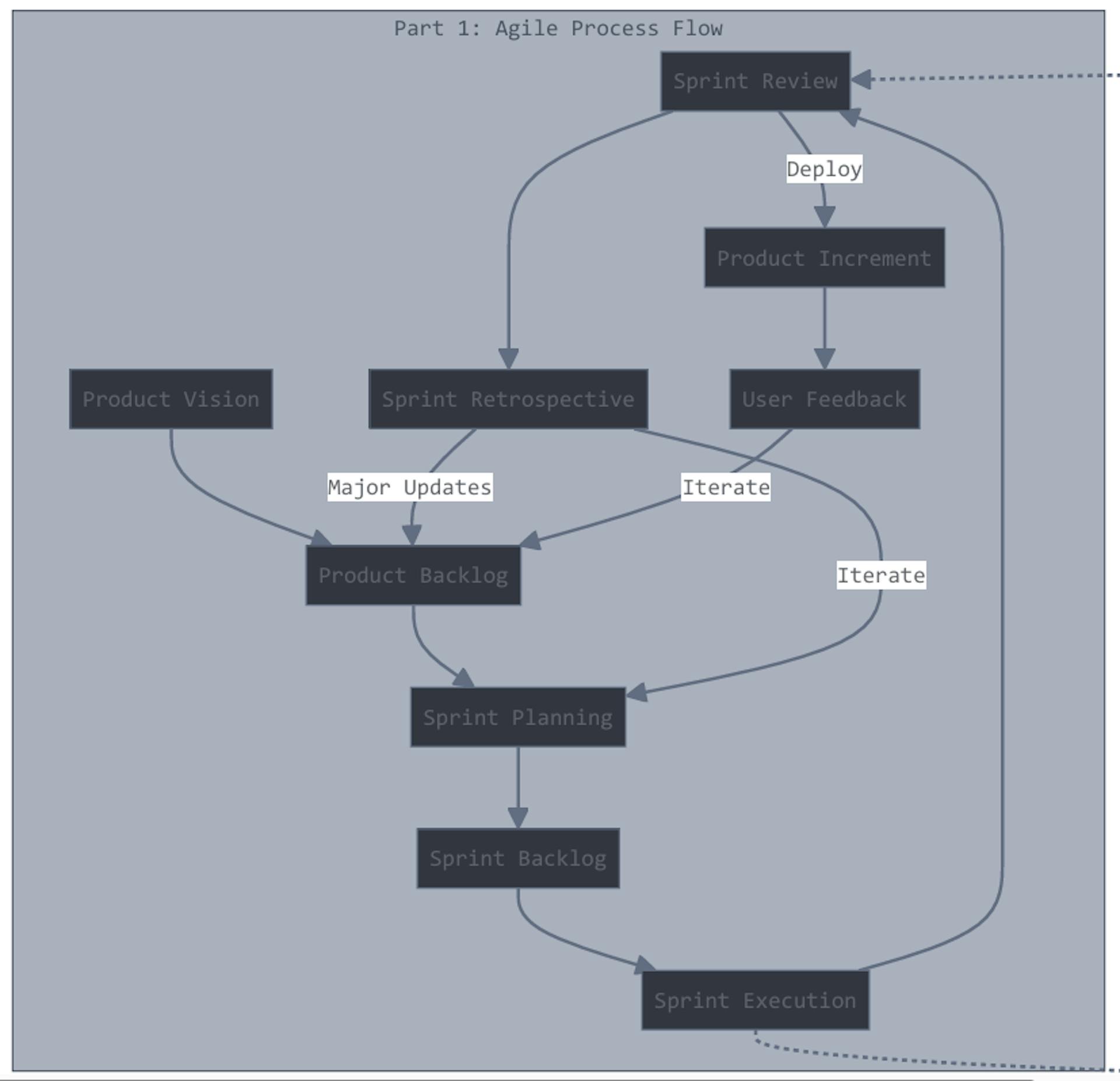 Agile Process Flow