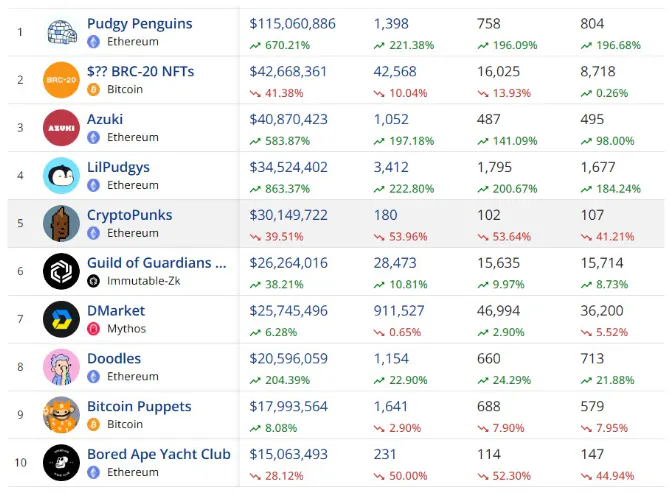 Source: CryptoSlam