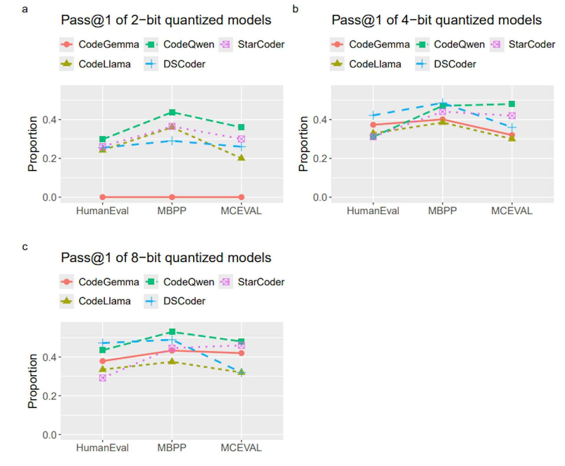 Figure 2: Pass@1 of individual models by benchmarks at (a) 2-bit, (b) 4-bit, and (c) 8-bit quantizations.