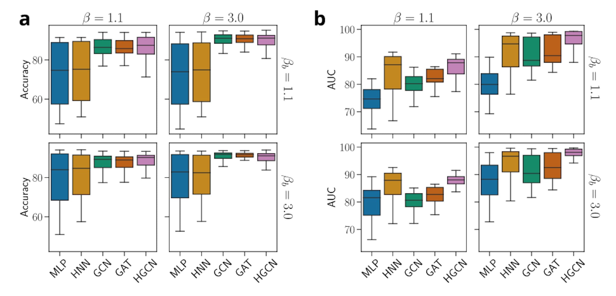 Figure 2: The impact of topology-feature correlation controlled by β and βb on the performance of graph machine learning models in two tasks: (a) node classification and (b) link prediction. We set NL = 6 and α = 10 for the NC task. The box ranges from the first quartile to the third quartile. A horizontal line goes through the box at the median. The whiskers go from each quartile to the minimum or maximum. The results are averaged over all other parameters.