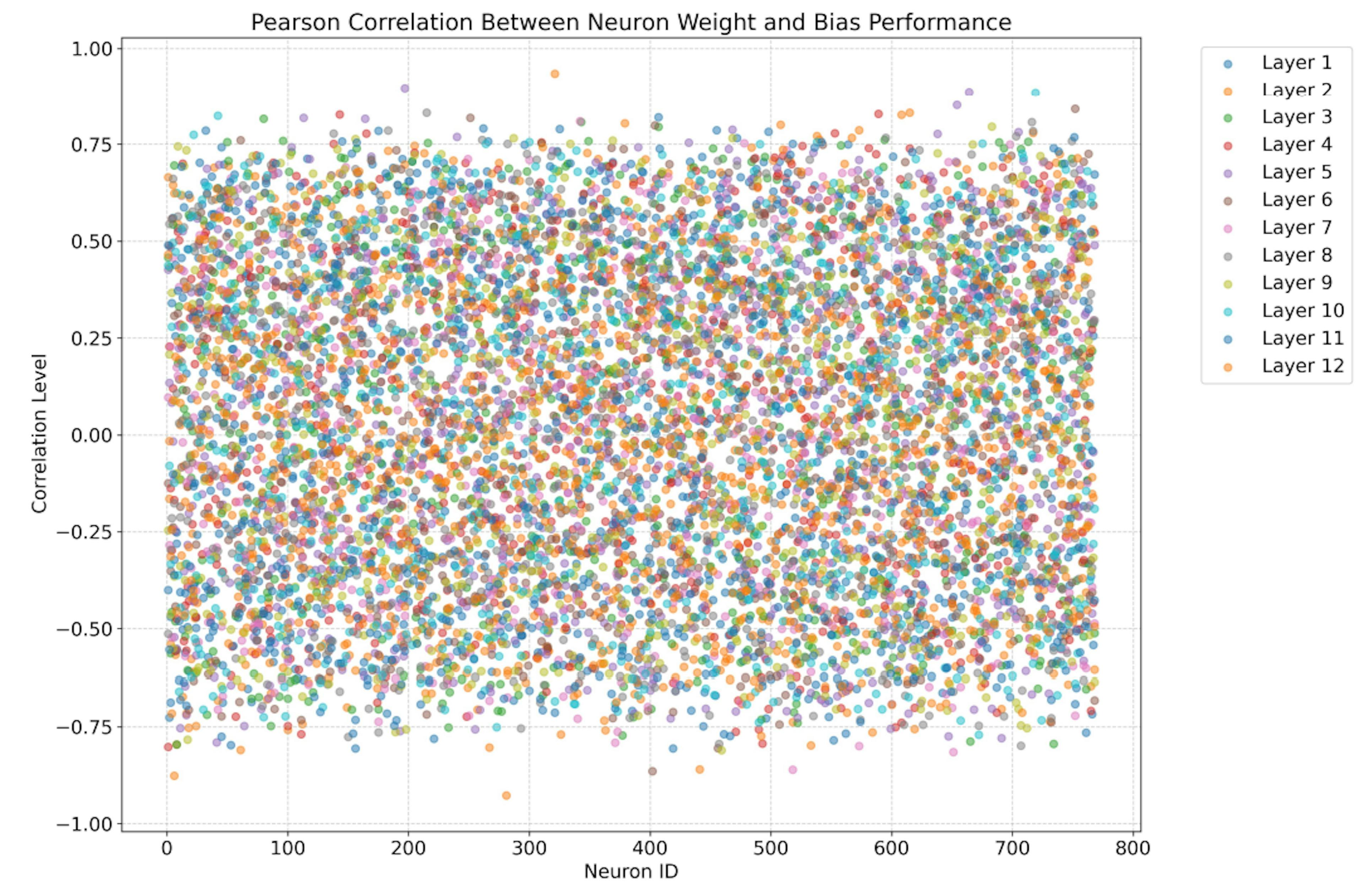 Figure 12: Scatter plot showing the Pearson correlation between neuron weight and bias performance (i.e. percentage of right-leaning articles). Each point represents a neuron’s correlation at a specific layer.