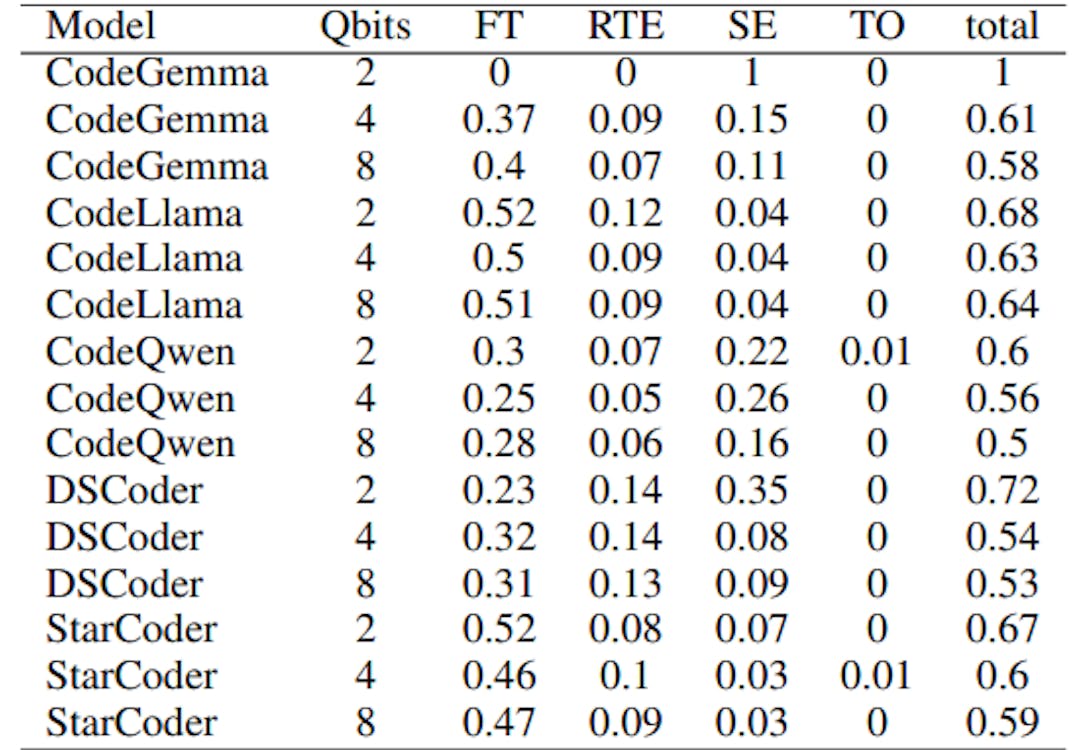 Table 6: Proportions of failed tests (FT), runtime errors (RTE), syntax errors (SE), and timeouts (TO) among all solutions.
