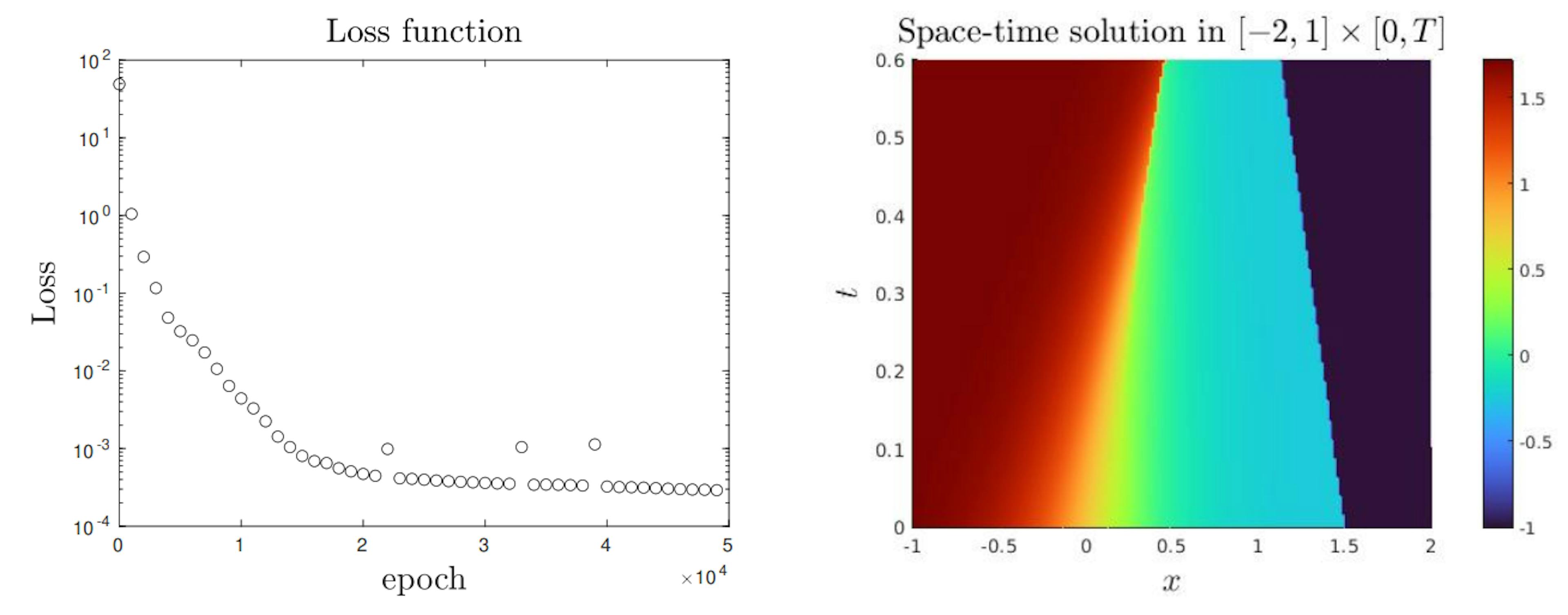 Figure 7: Experiment 4. (Left) Loss function. (Right) Space-time solution