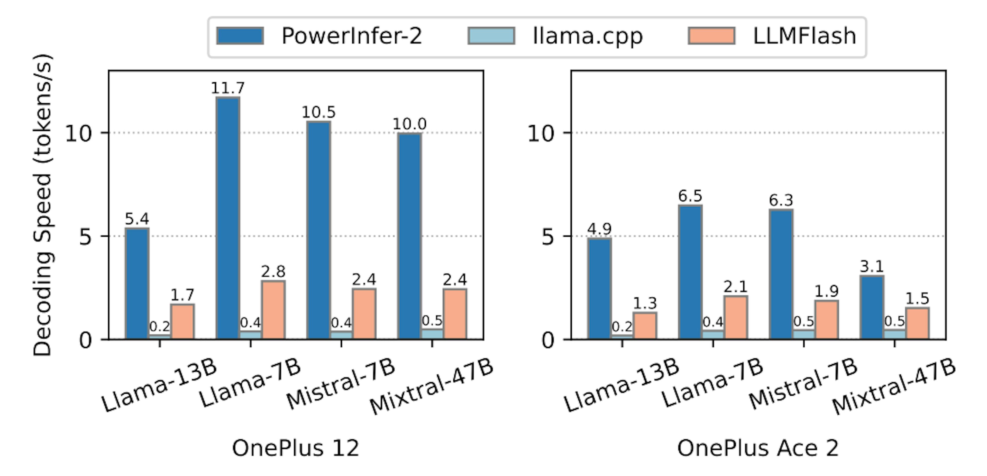 Figure 6: Decoding speeds of PowerInfer-2, llama.cpp and LLMFlash. The Y axis is the generation speed. 50% model weights of FFN blocks are offloaded to flash storage for all models except TurboSparse-Mixtral-47B on OnePlus Ace 2, which requires offloading at least 75% of FFN weights.