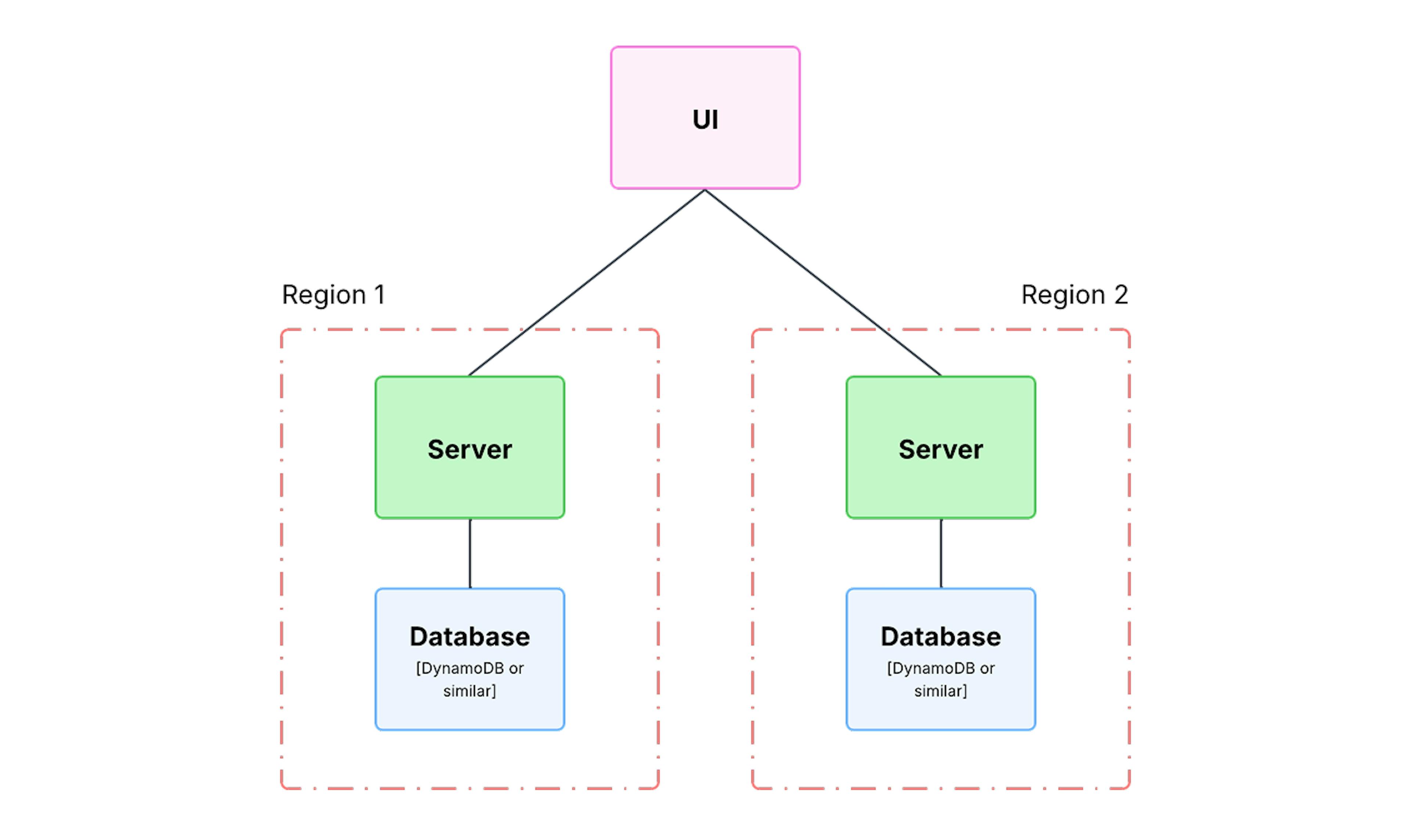 Slightly more complicated distributed system that addresses data consistency requirement