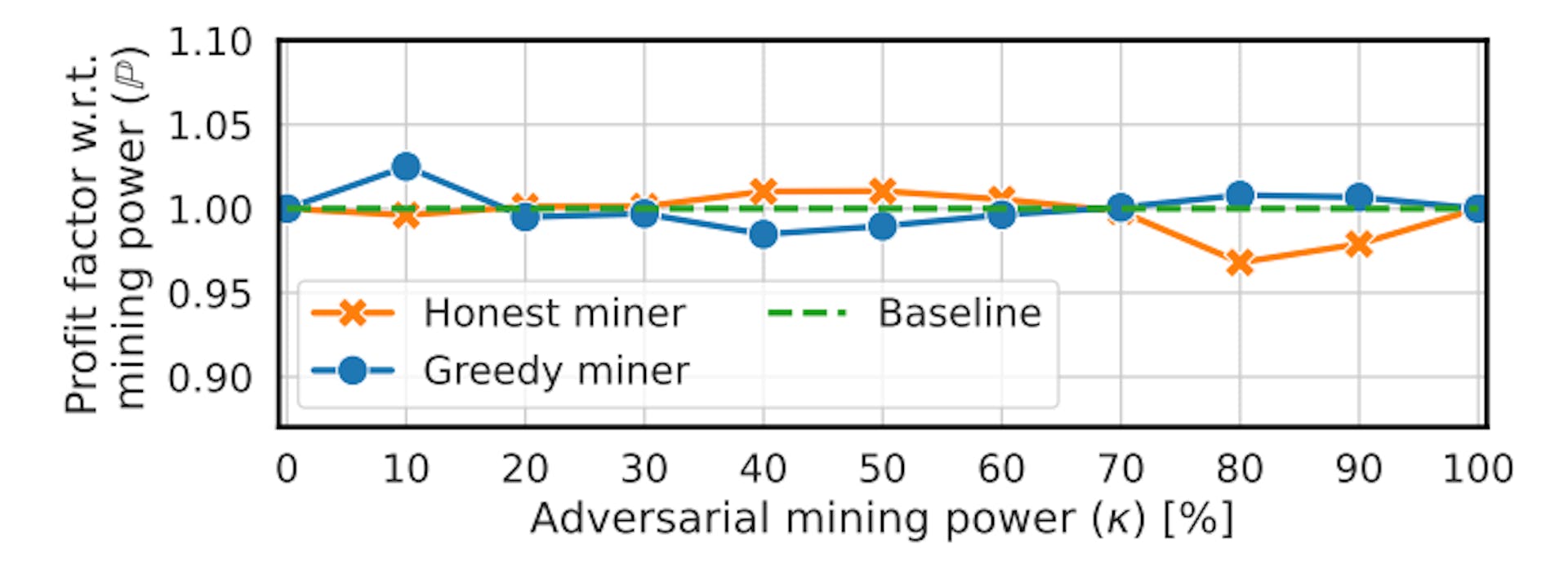 Fig. 12: The profit factor P of a honest vs. a greedy miner with the mining power of 100% - κ and κ, respectively. The baseline shows the expected P of the honest miner; λ = 20s.