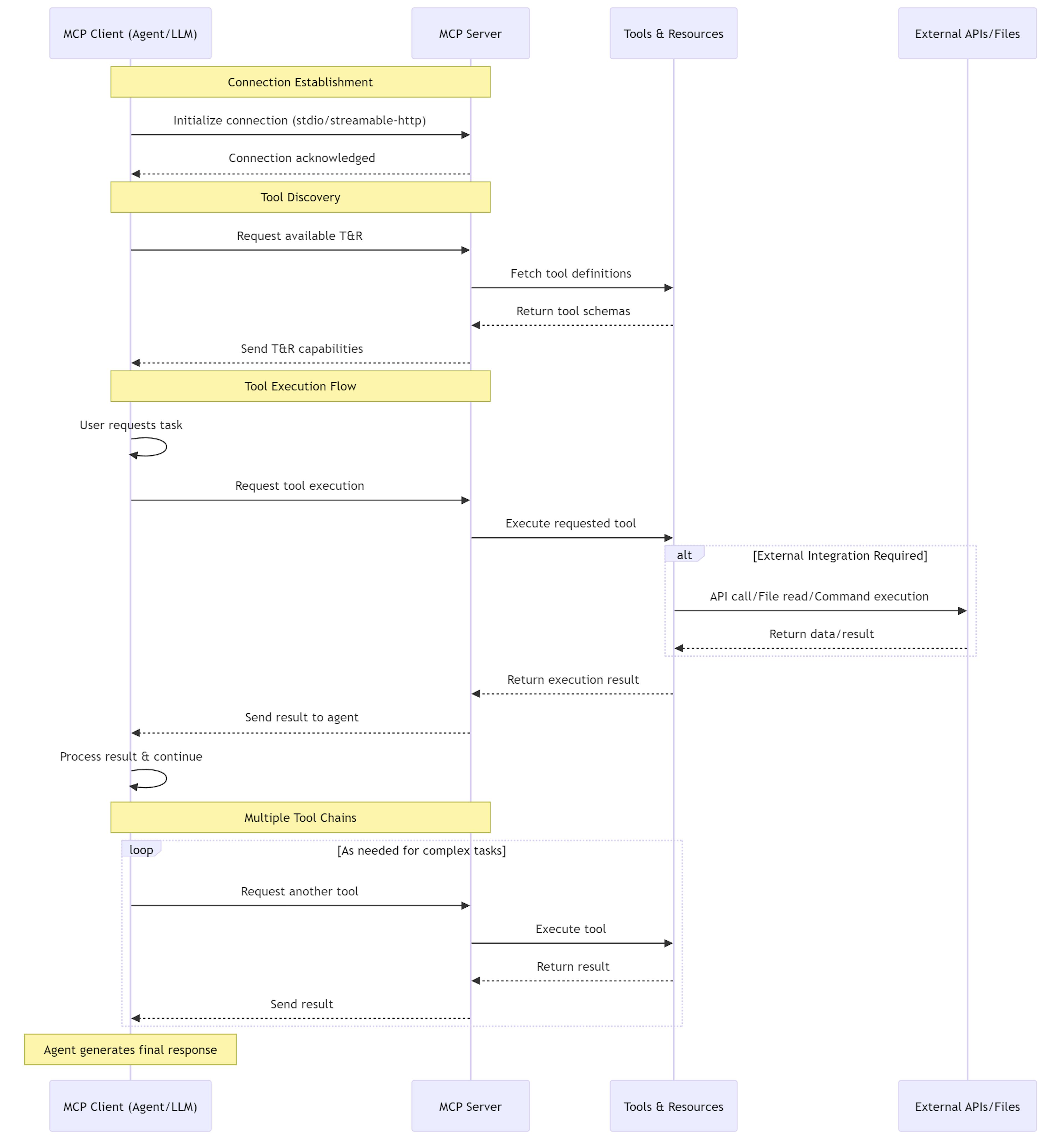MCP Execution Flow
