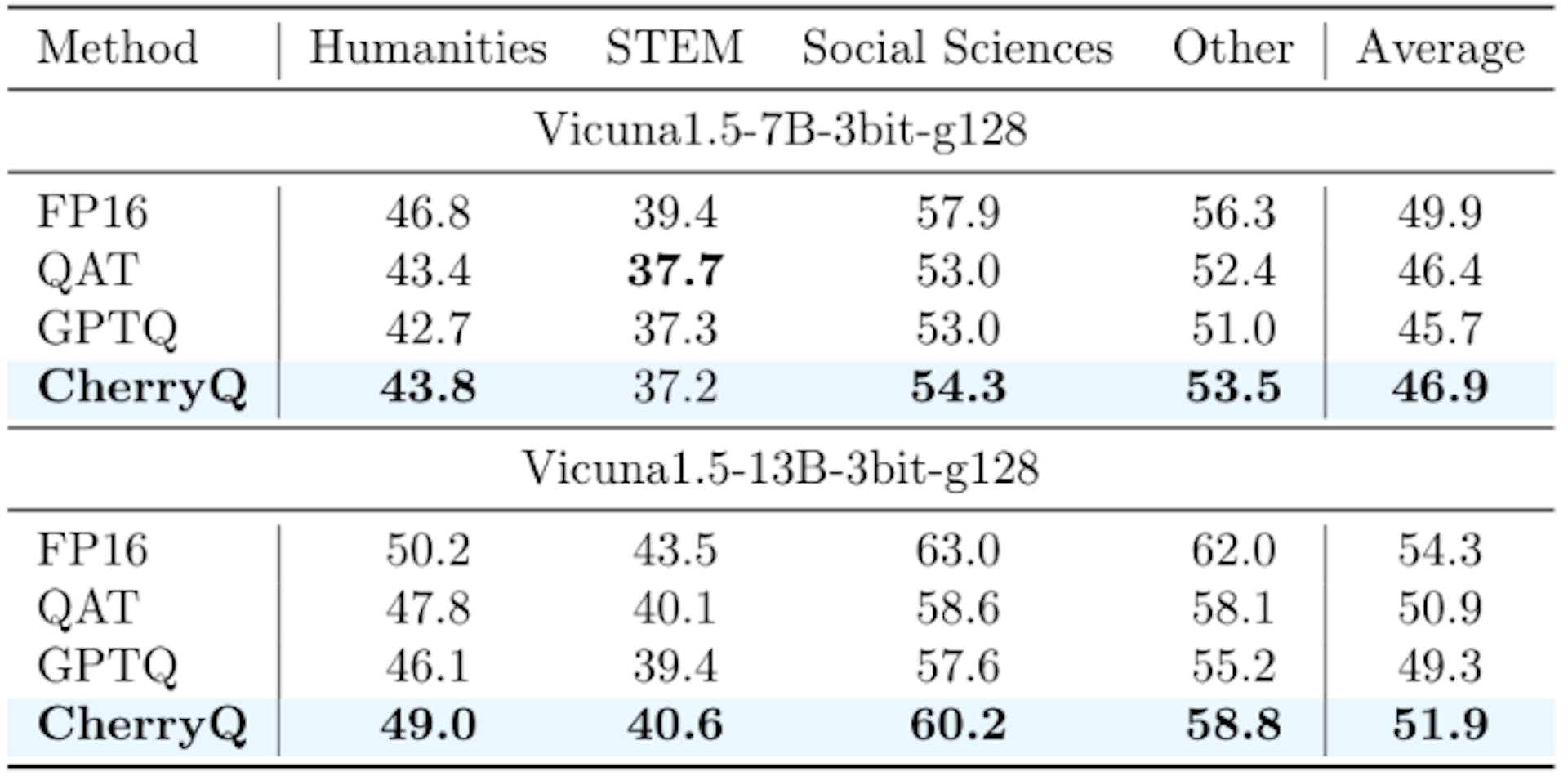 Table 6: Comparison of different 3-bit quantization methods on zero-shot MMLU accuracy applied to Vicuna-1.5.