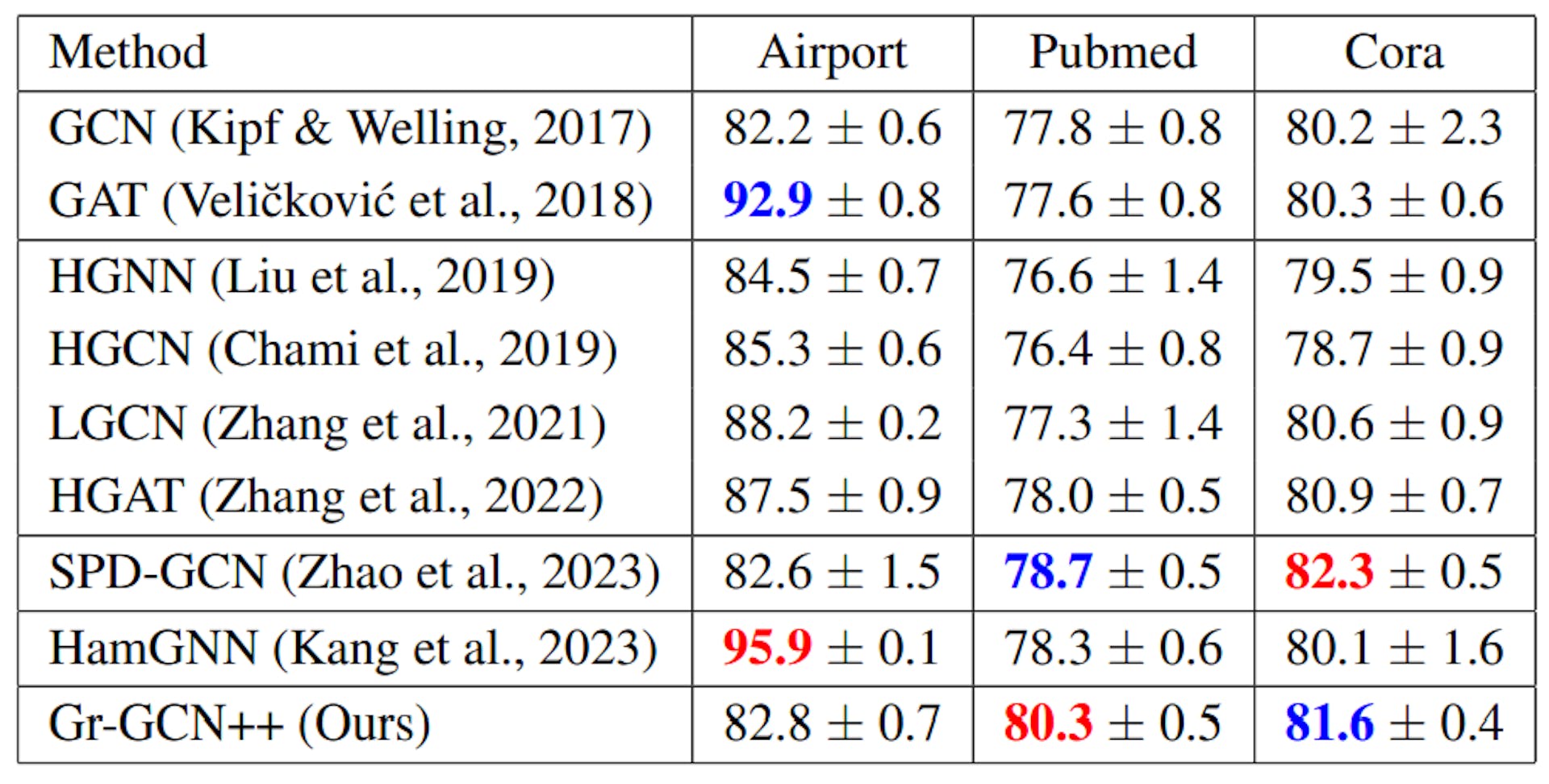 Table 14: Results (mean accuracy ± standard deviation) of Gr-GCN++ and some state-of-the-art methods on the three datasets. The best and second best results in terms of mean accuracy are highlighted in red and blue, respectively.