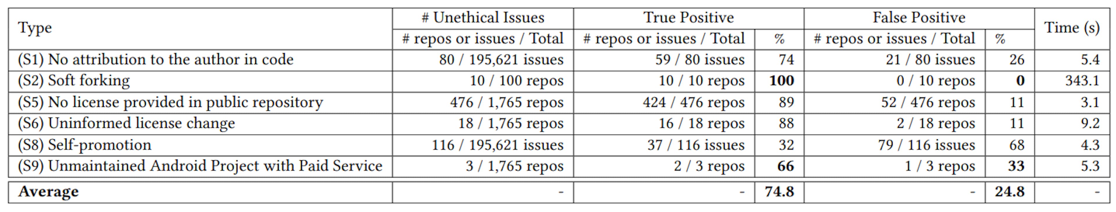 Table 3: Number of issues detected and TP/FP rate
