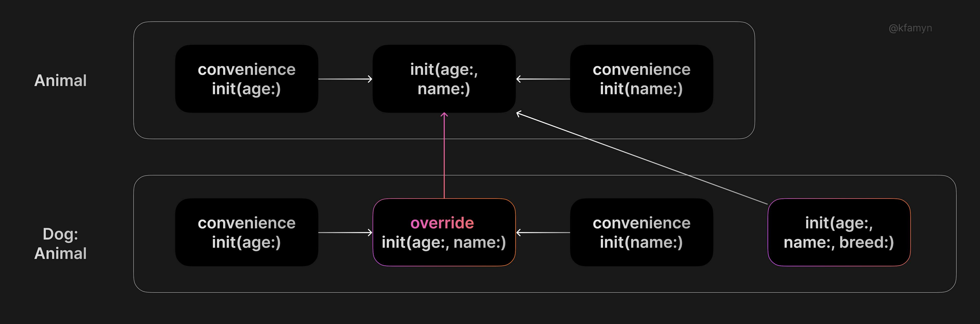 Convenience initializers are now regained, but two initializers are declared explicitly
