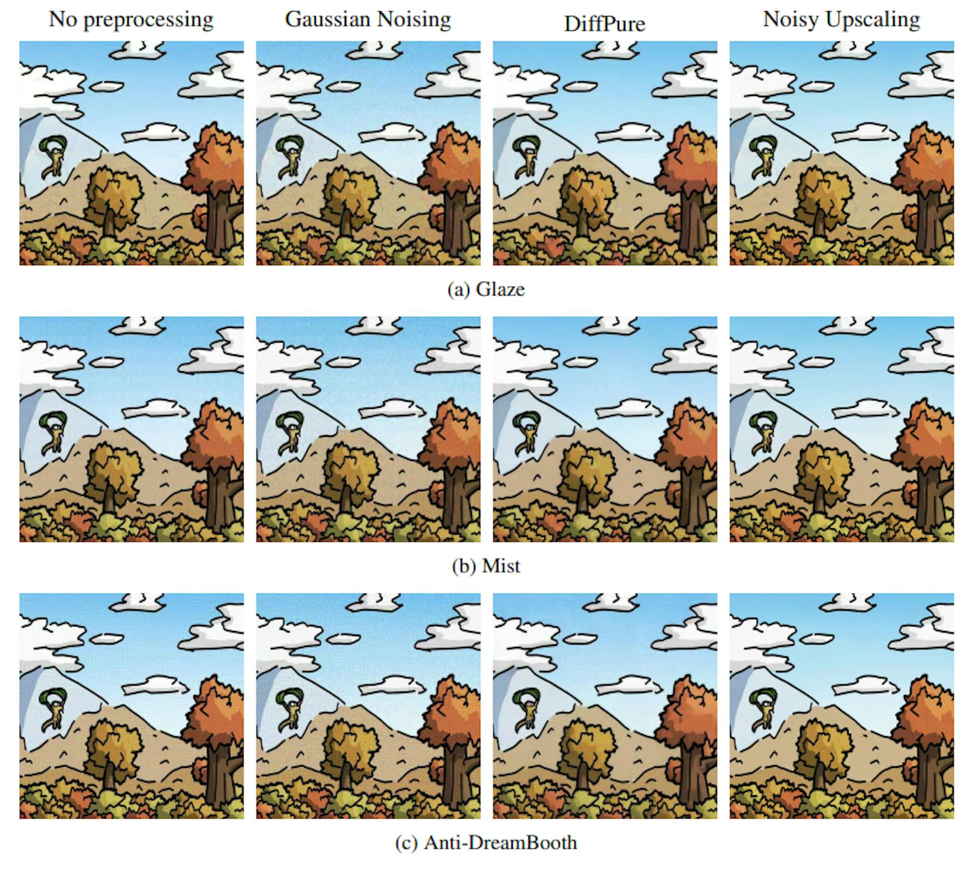 Figure 8: Artwork used for finetuning after applying preprocessing methods to protected images in Figure 7. Each row represents a protection, and each column a preprocessing method. Noisy Upscaling is the most successful preprocessing technique at removing the perturbations introduced by protections.