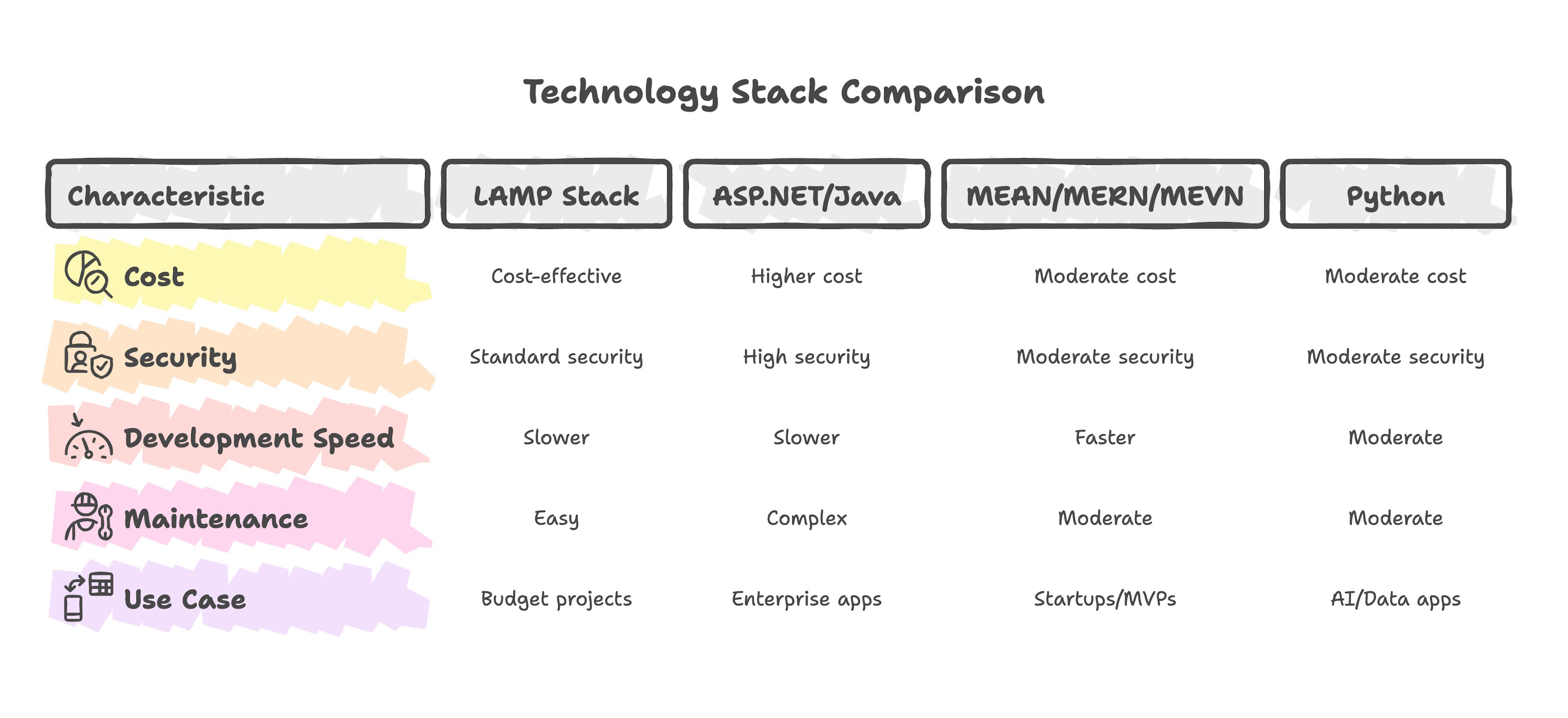 Make Key Technology Decisions