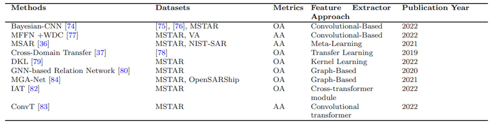 Table 5 The overview of some existing methods for few-shot approaches in SAR image classification. In addition to the dataset and metrics used, we also include the type of feature extractor approach for method and the year in which the work was published.