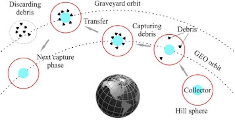 Schematic diagram of debris being dragged by a gravitational cleaner into a disposal orbit (an altitude where spacecraft no longer fly)