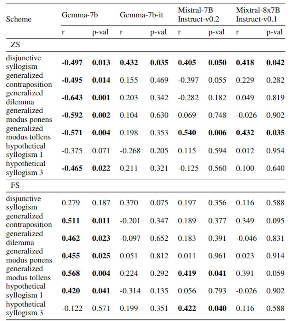 Table 6: Values of the Spearman’s Ranked Correlation Coefficient (r) for Accuracy by Distractors and Syllogistic Scheme for evaluated Models in Task 1: Spearman’s correlation coefficients (r) and p-values for the accuracy metric are shown across various levels of distractors and syllogistic schemes for each model. Negative r values reflect a decrease in accuracy with increasing distractor complexity. The highest correlation values for each scheme are highlighted in bold, indicating the models most affected by distractors.