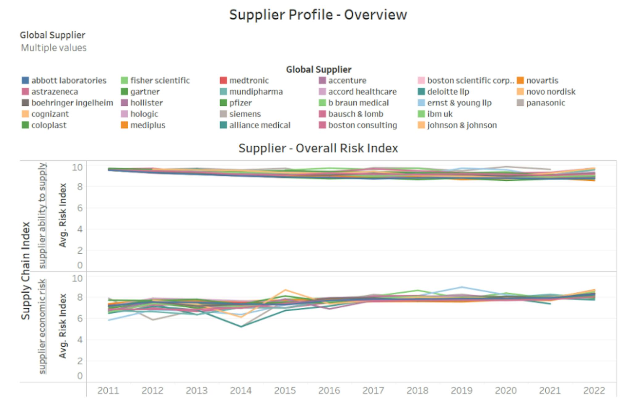 Figure 10. Comparison of several major global suppliers’ risk profiles.