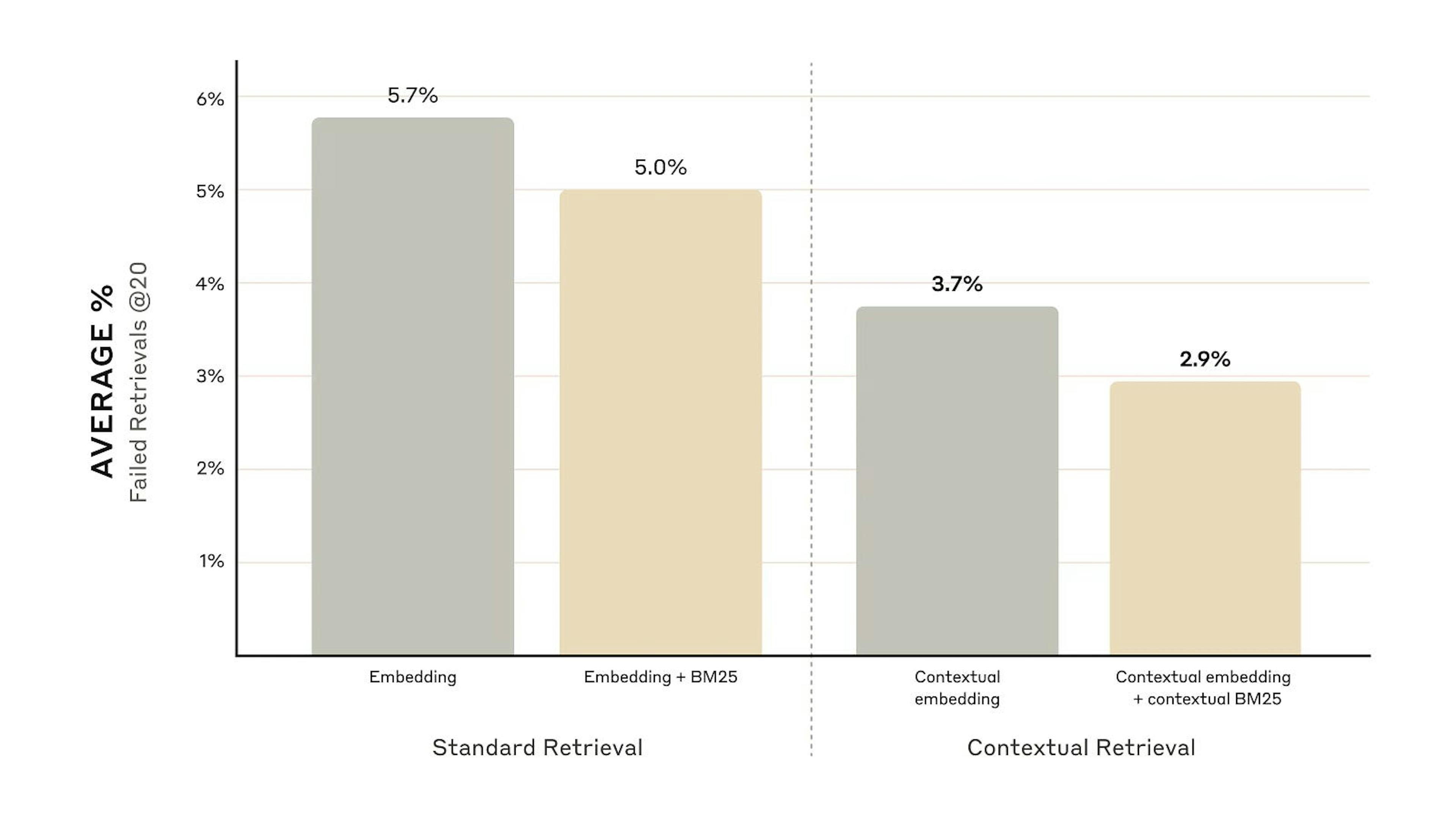 Performance comparison going rom Standard RAG to contextual retrieval showing gradual reduction in the failed retrieval rate (figure taken from Anthropic AI blog)