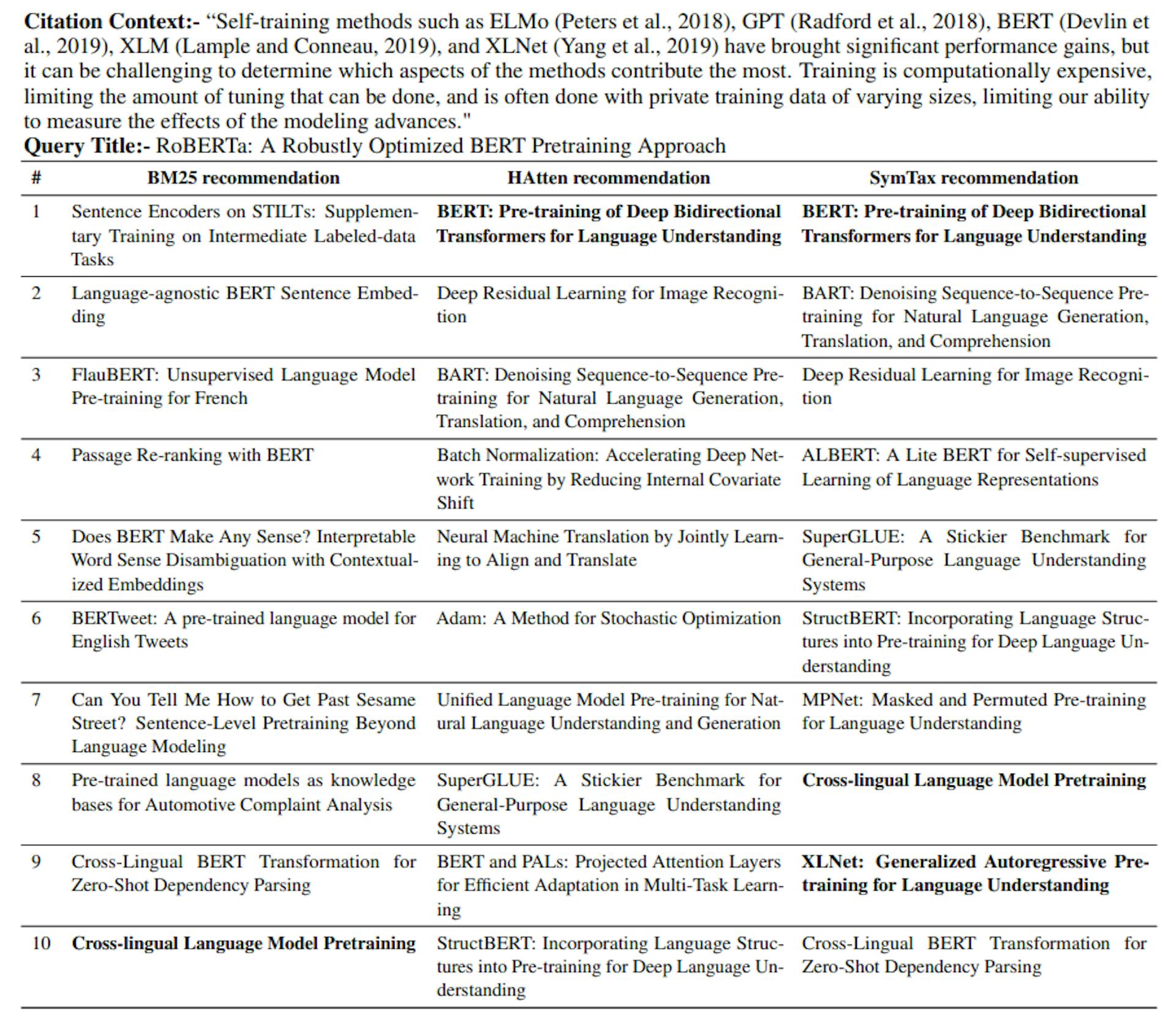Table 5: The table shows the top-10 citation recommendations given by various algorithms for a randomly chosen example from ArSyTa. Valid predictions are highlighted in bold. It clearly shows that SymTax (SciBERT_vector) is able to recommend three valid articles in the top-10. In contrast, each of the HAtten and BM25 could recommend only one valid article for the given citation context. # denotes the rank of the recommended citations.