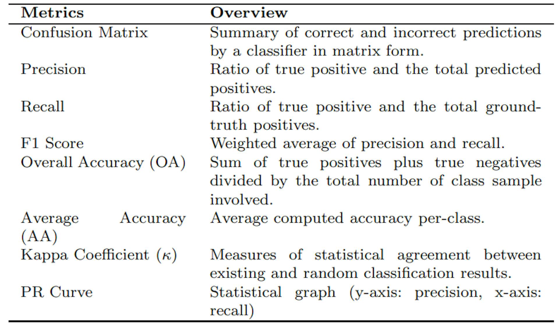 Table 2 Evaluation metrics commonly utilized in few-shot learning-based approaches.