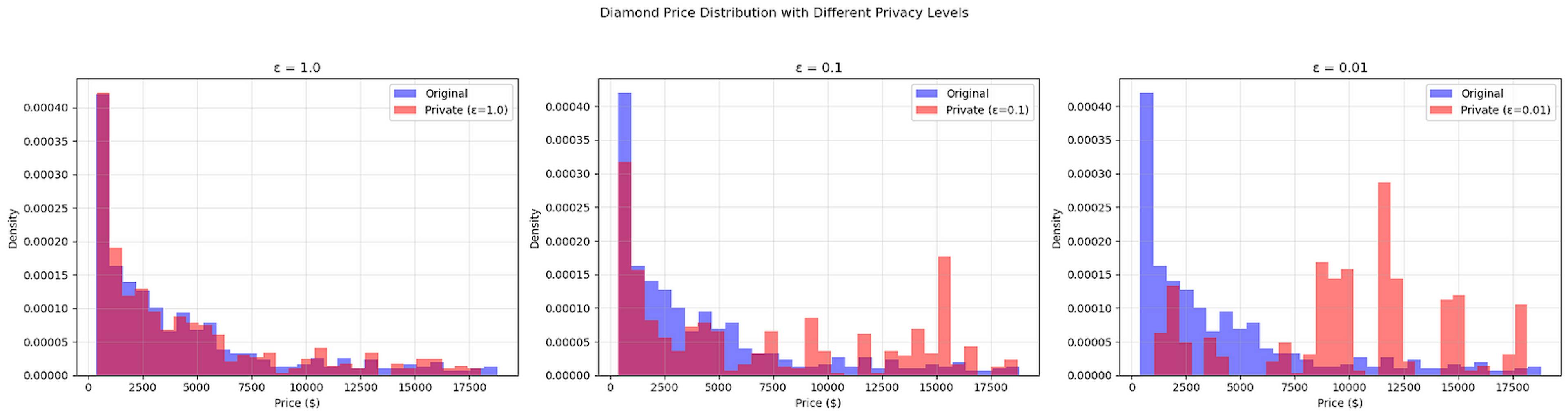 Six different histograms plotted in three subplots. In each, two histograms for an original and a private distribution are plotted on top of each other to highlight their differences.