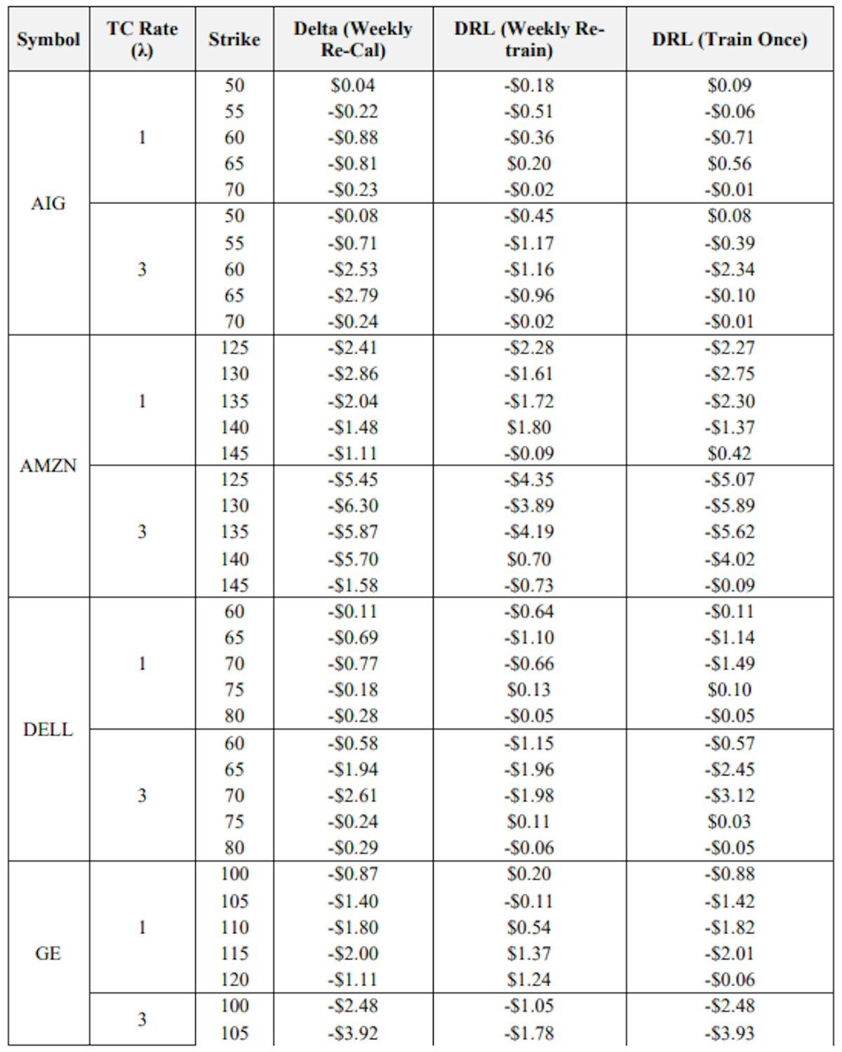 Table A1: Full Results from Hedging True Asset Paths 