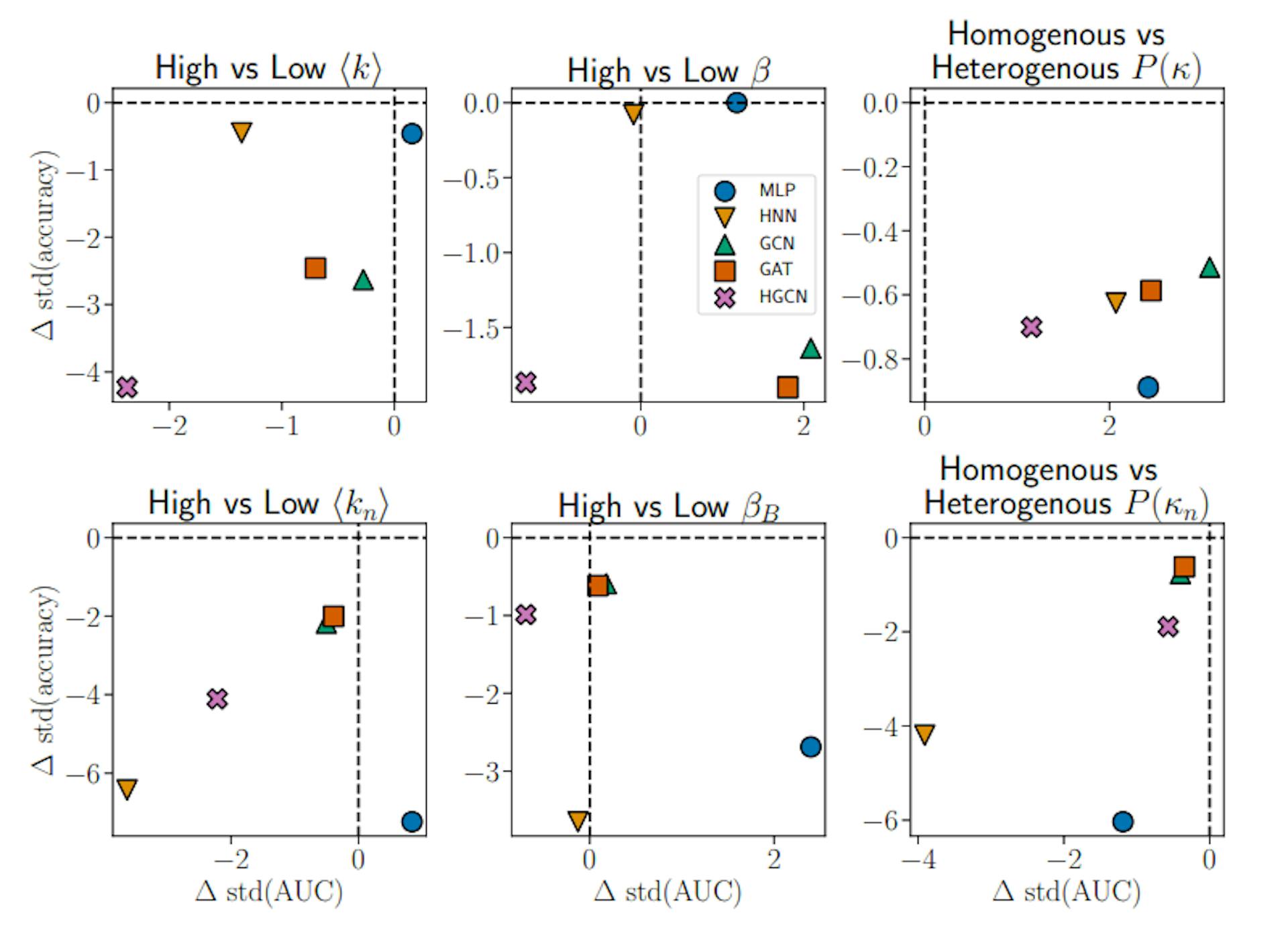 Figure 7: Fluctuations of performance of the machine learning models. The difference of the standard deviation between high and low value of each parameter. We set NL = 6 and α = 10 for the NC task. The results are averaged over all other parameters.