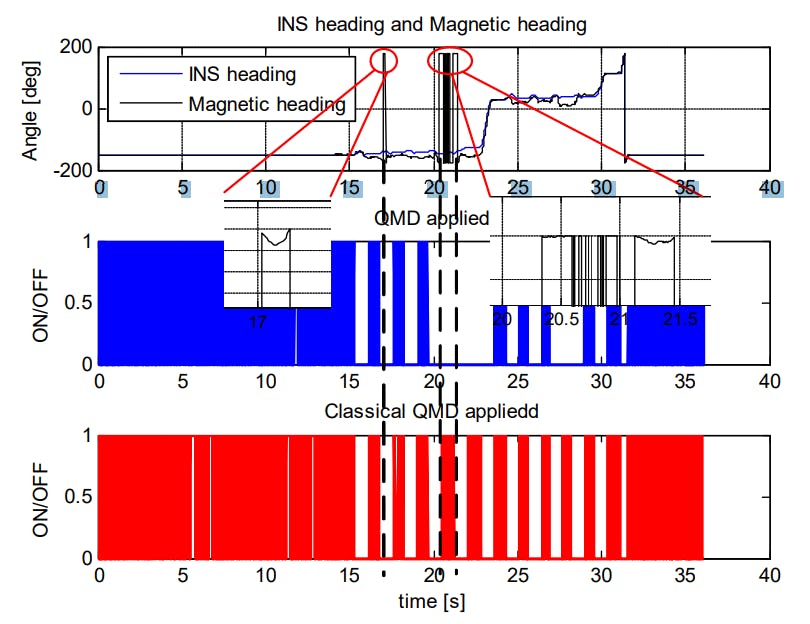 Fig. 6. Comparison of the detection results of classical QMD and proposed method