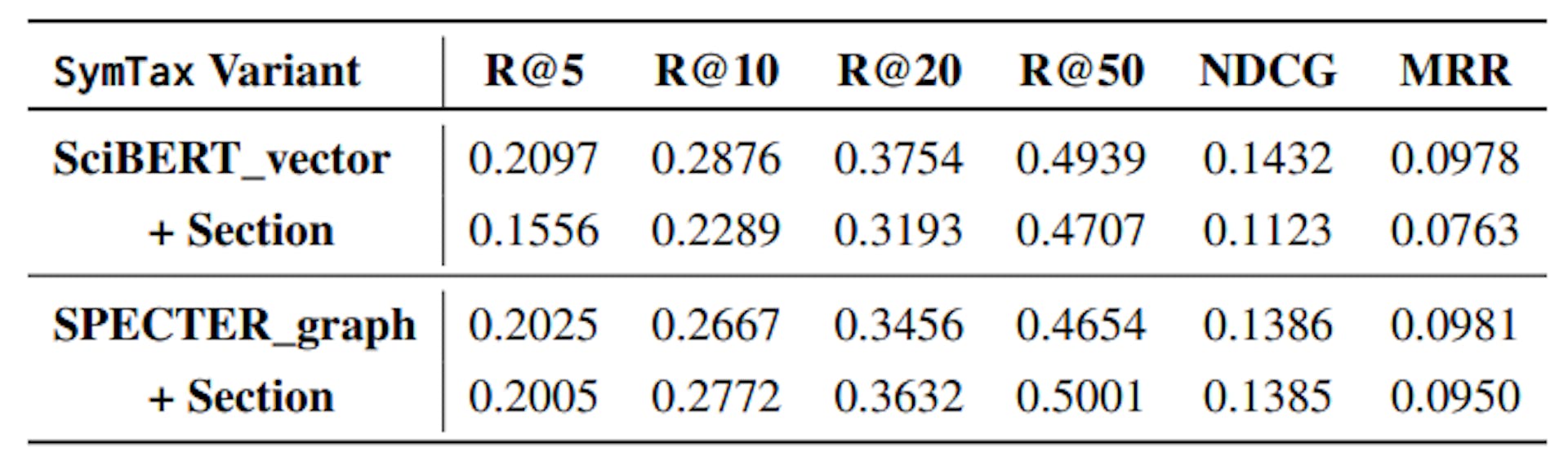Table 6: Analysis on the inclusion of section heading as a feature on 10k random samples from ArSyTa data. The results indicate that using section heading as a feature acts as a noise as the citation contexts are already rich.