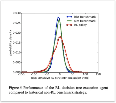 Result for Reinforcement Learning Model (Credit to Vyetrenko and Xu, 2019)