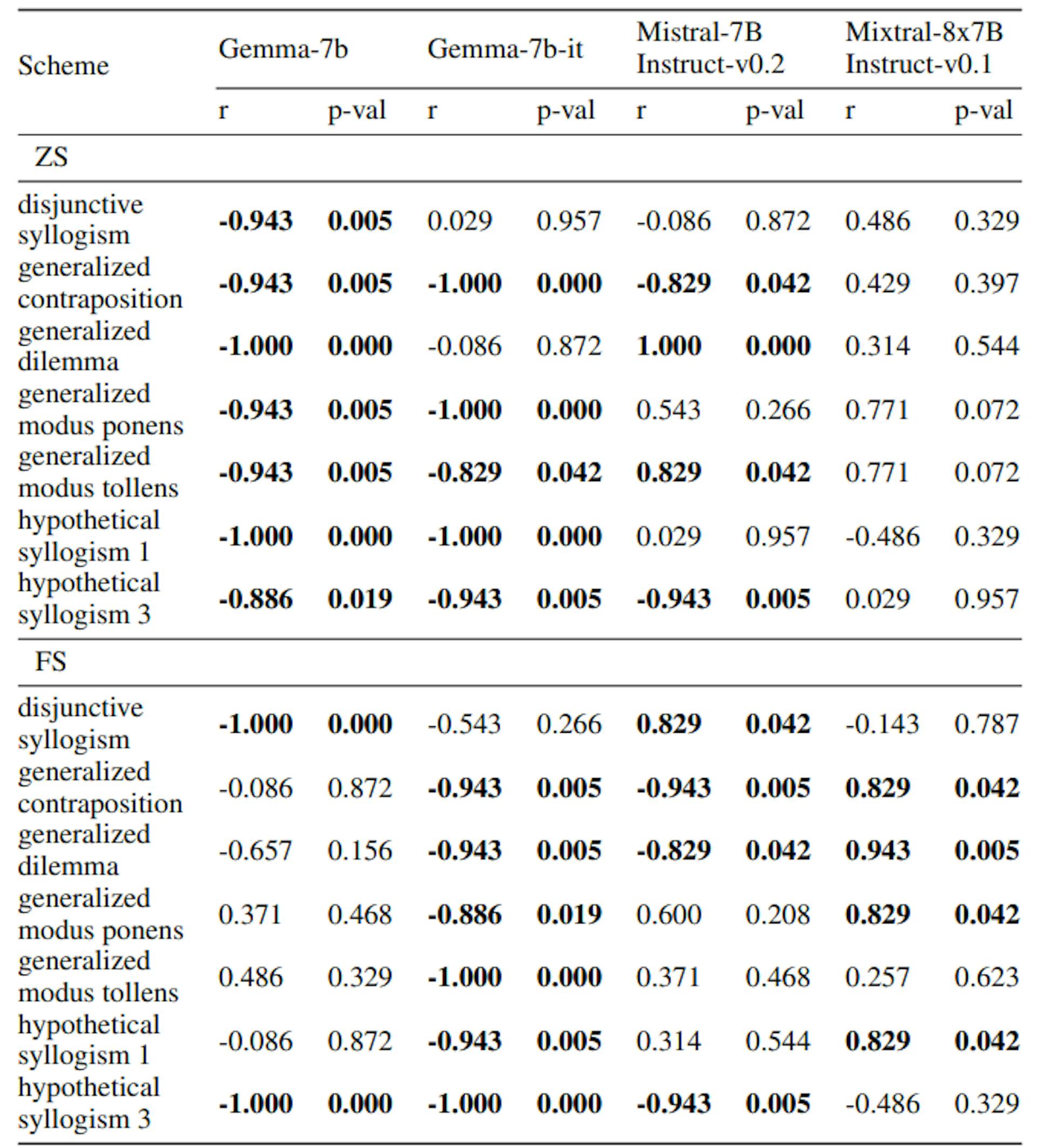 Table 8: Values of the Spearman’s Ranked Correlation Coefficient (r) for Accuracy by Distractors and Syllogistic Scheme for evaluated Models in Task 2: Spearman’s correlation coefficients (r) and p-values for the reasoning accuracy metric are shown across various levels of distractors and syllogistic schemes for each model. Negative r values reflect a decrease in accuracy with increasing distractor complexity. The highest correlation values for each scheme are highlighted in bold, indicating the models most affected by distractors.