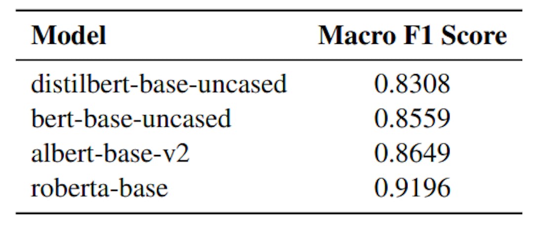 Table 1: Evaluation Results for Political Leaning Classifier